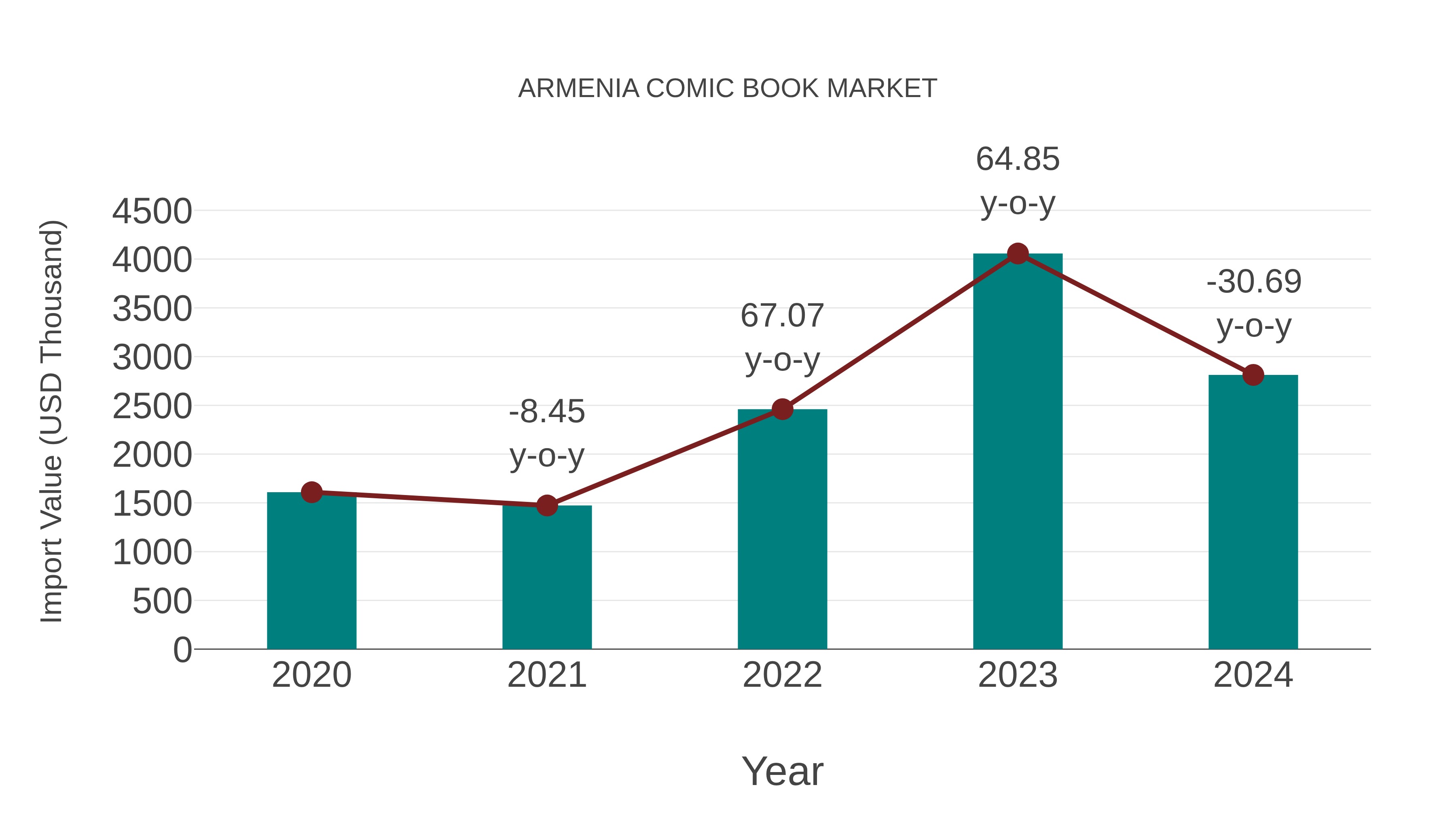  Armenia Comic Book Market: Import Trend Analysis
