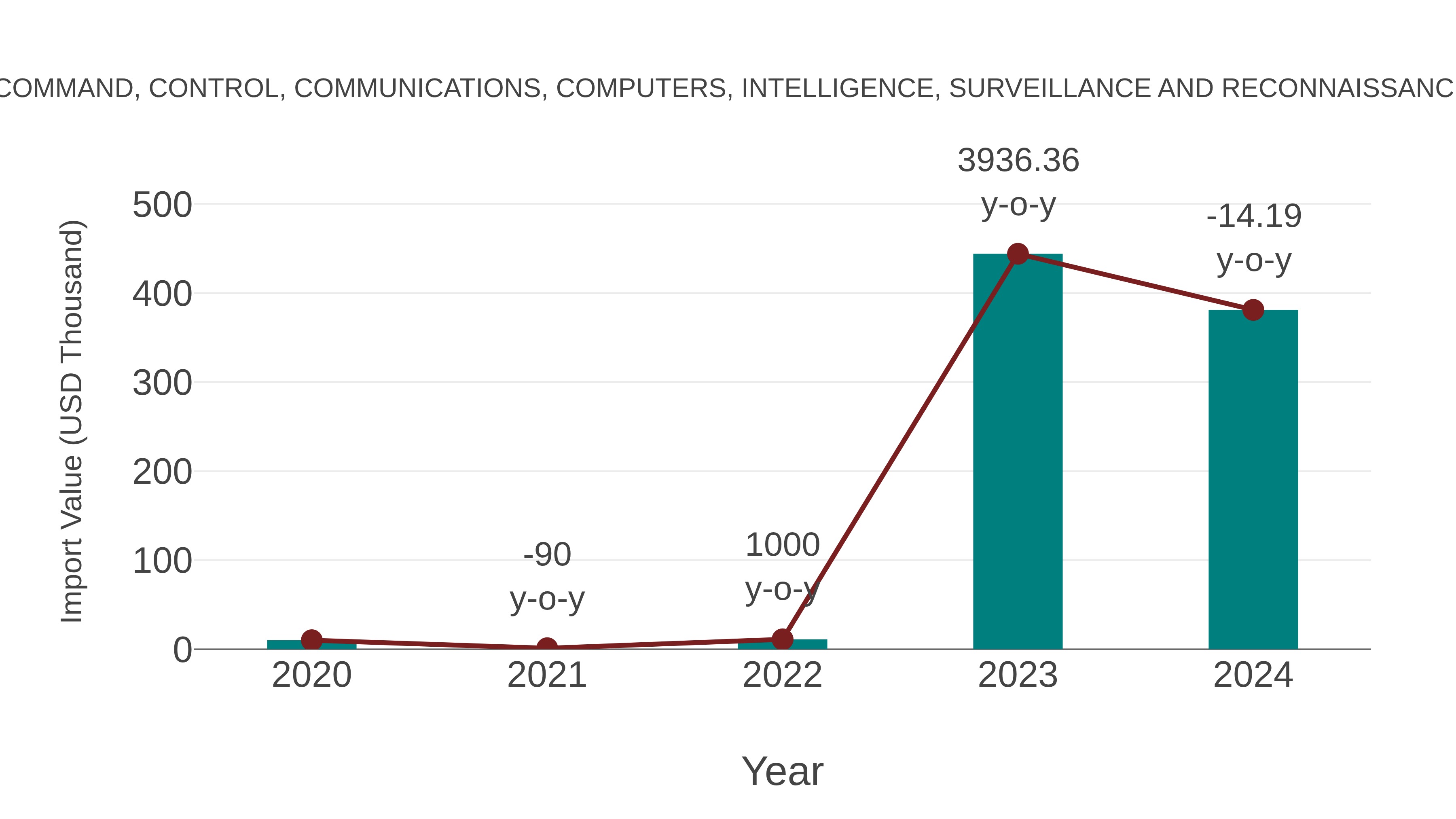 Armenia Command, Control, Communications, Computers, Intelligence, Surveillance and Reconnaissance Market: Import Trend Analysis