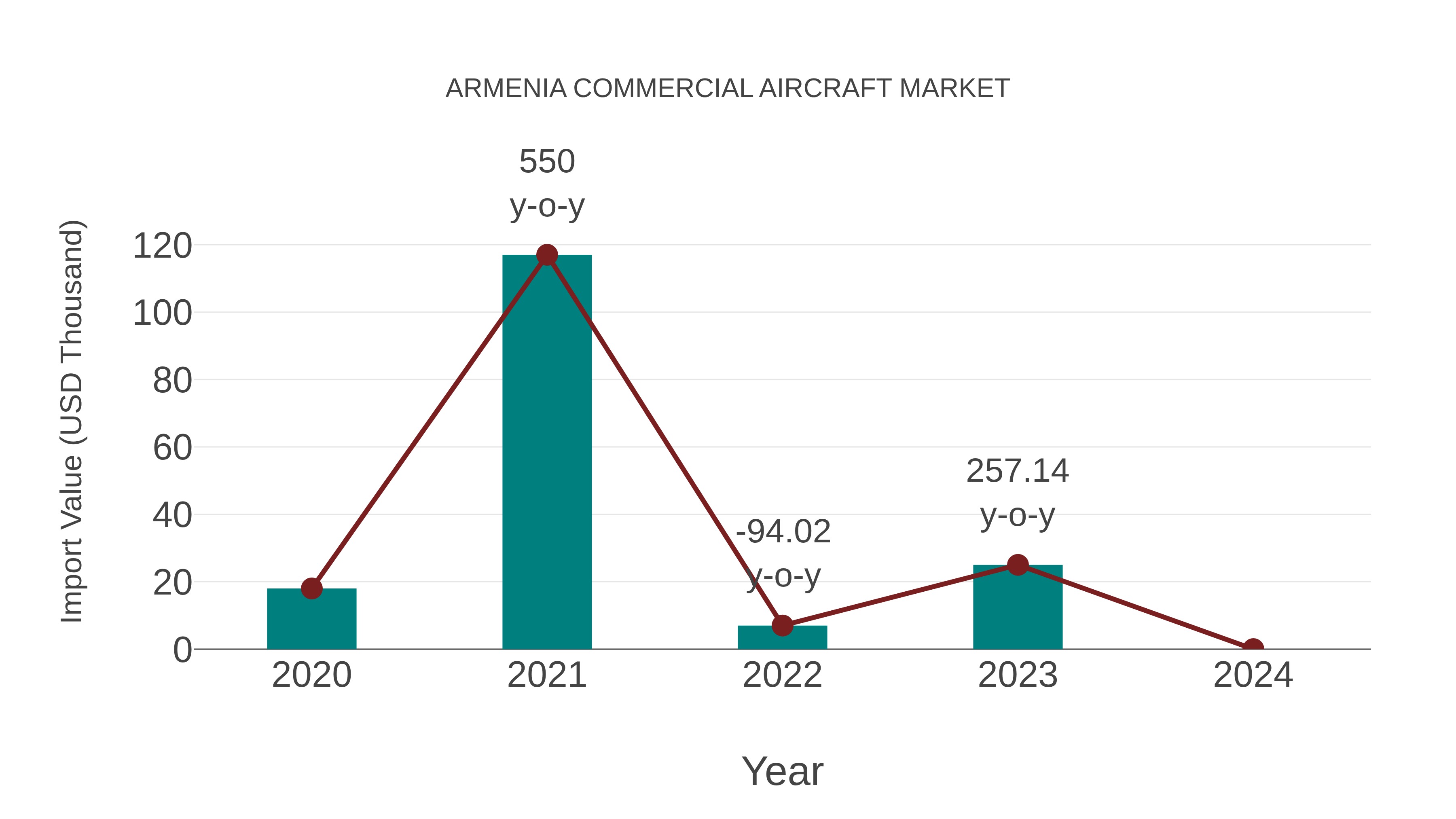  Armenia Commercial Aircraft Market: Import Trend Analysis