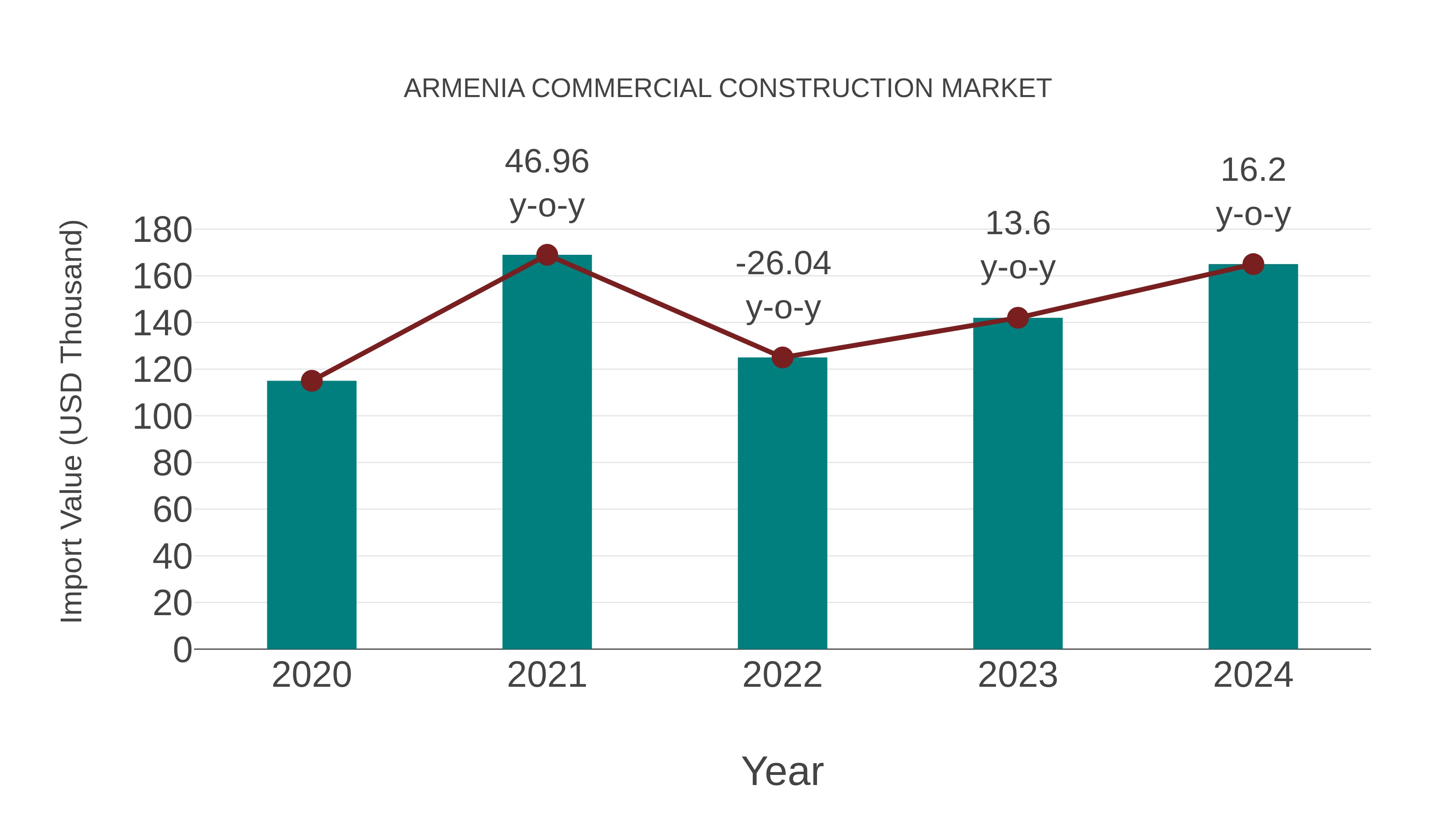  Armenia Commercial Construction Market: Import Trend Analysis