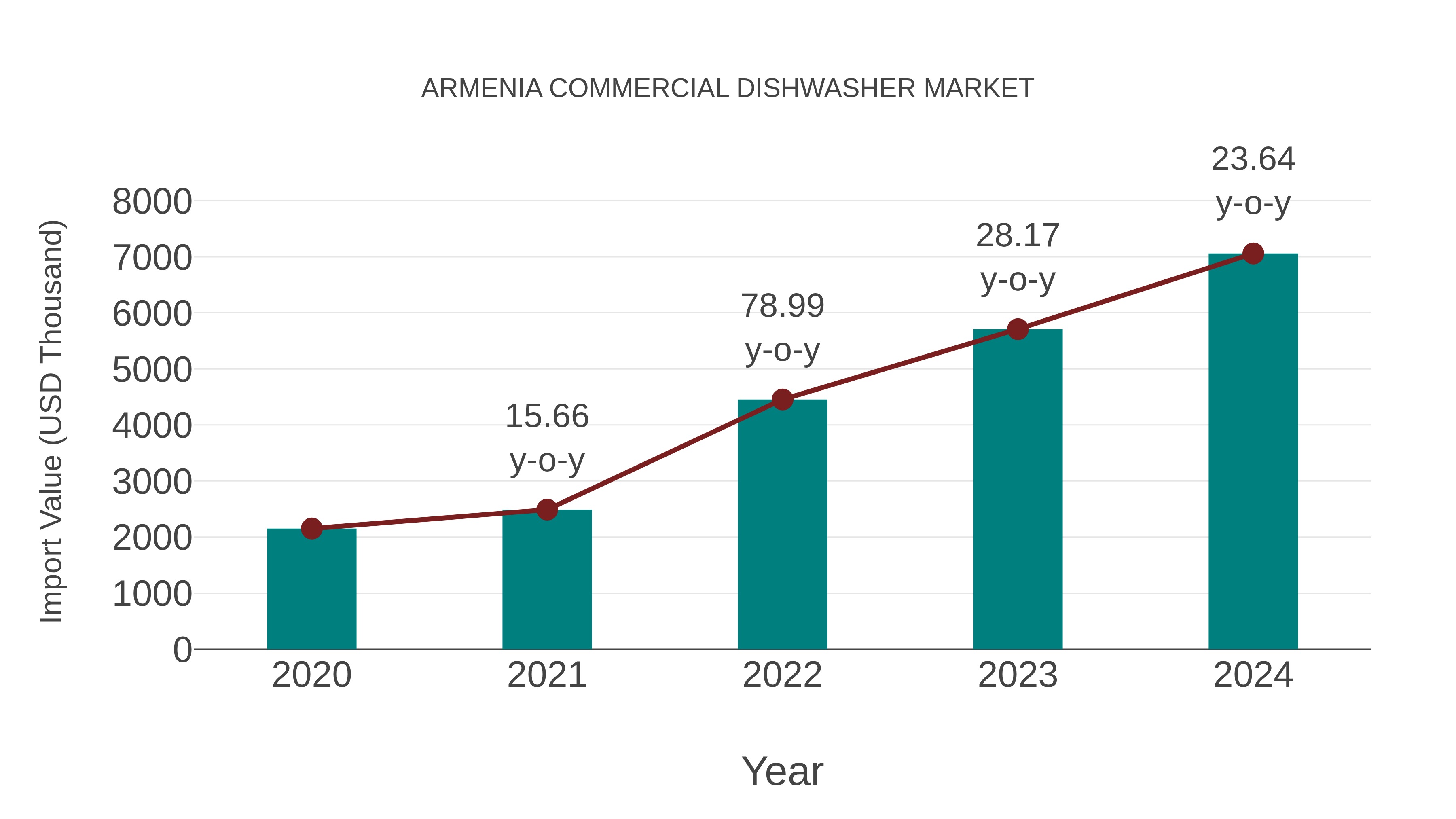  Armenia Commercial Dishwasher Market: Import Trend Analysis