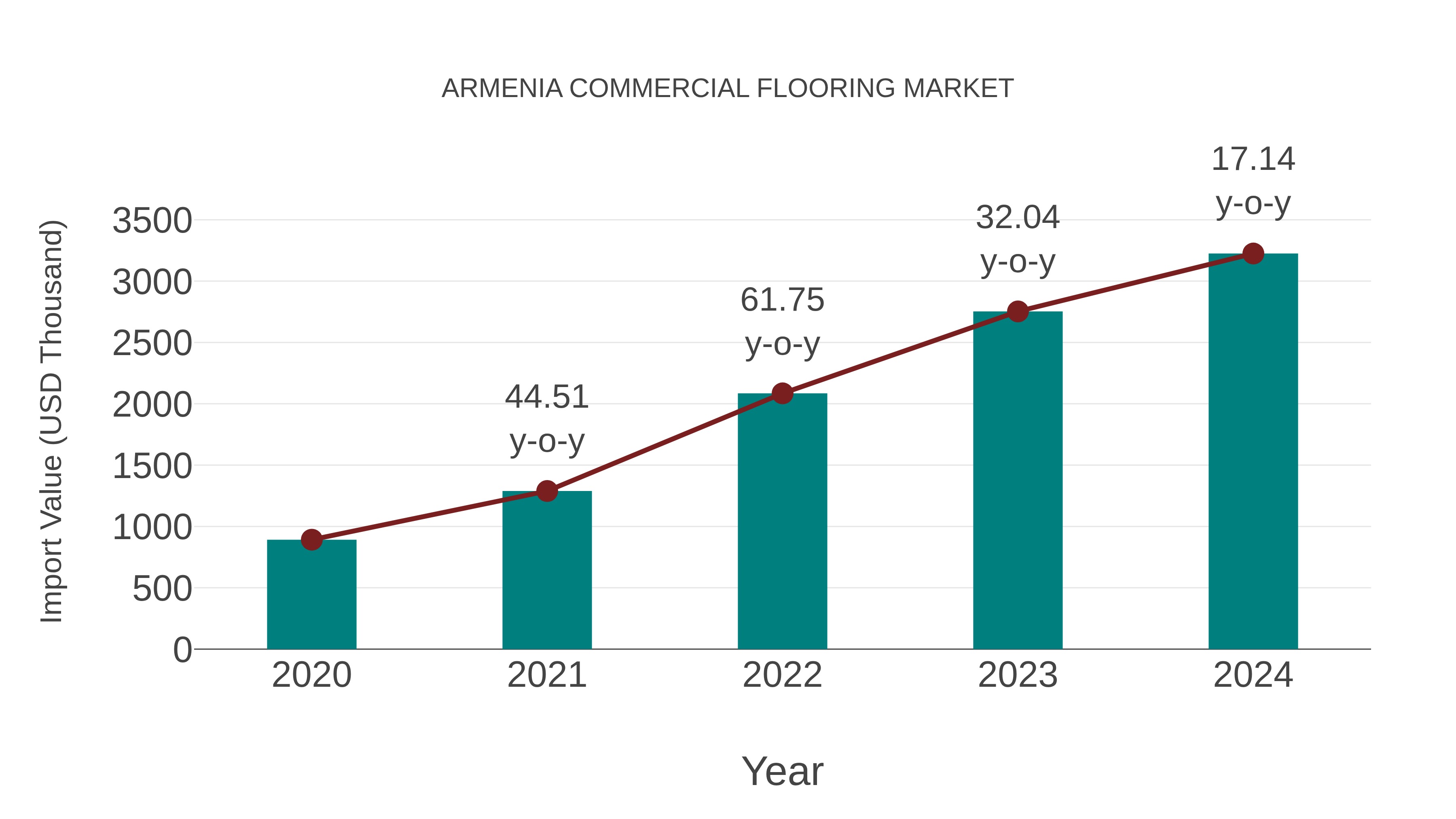 Armenia Commercial Flooring Market: Import Trend Analysis