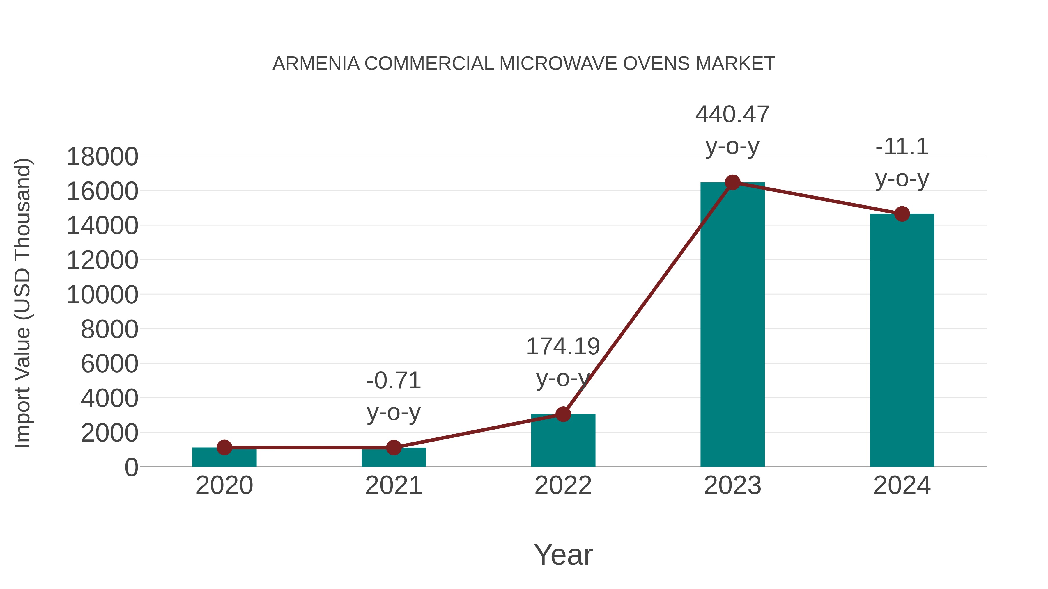  Armenia Commercial Microwave Ovens Market: Import Trend Analysis