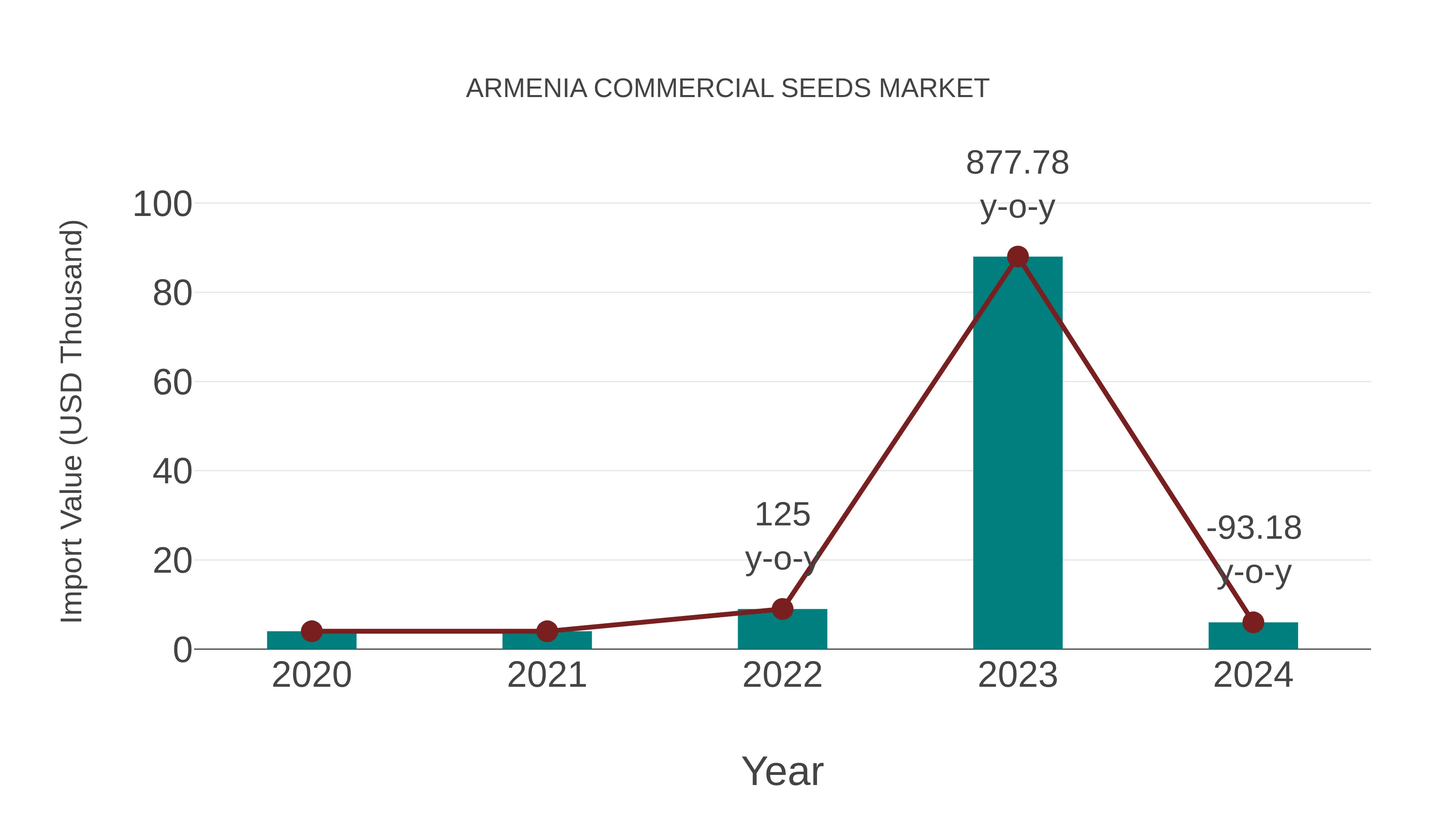  Armenia Commercial Seeds Market: Import Trend Analysis