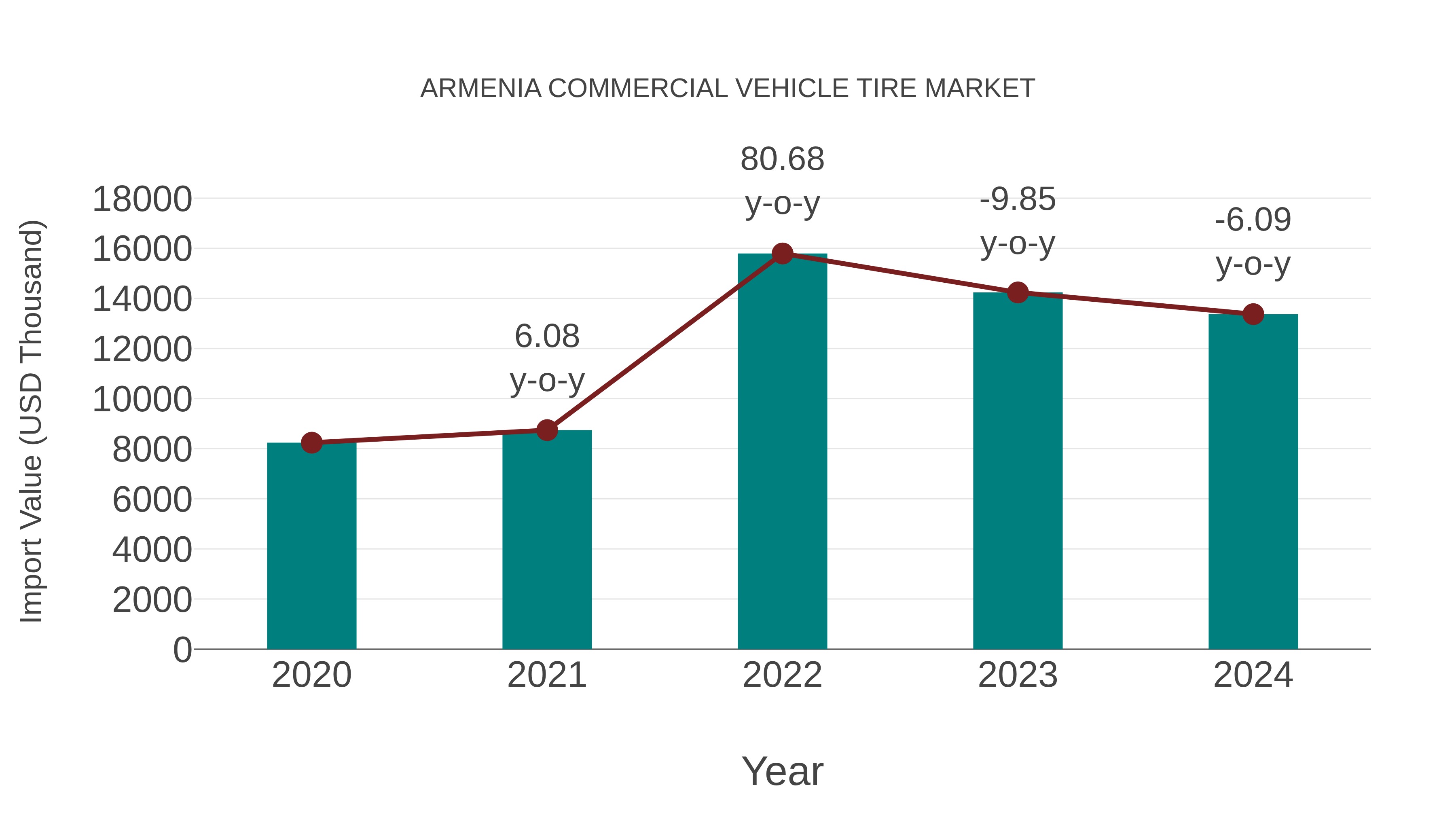  Armenia Commercial Vehicle Tire Market: Import Trend Analysis