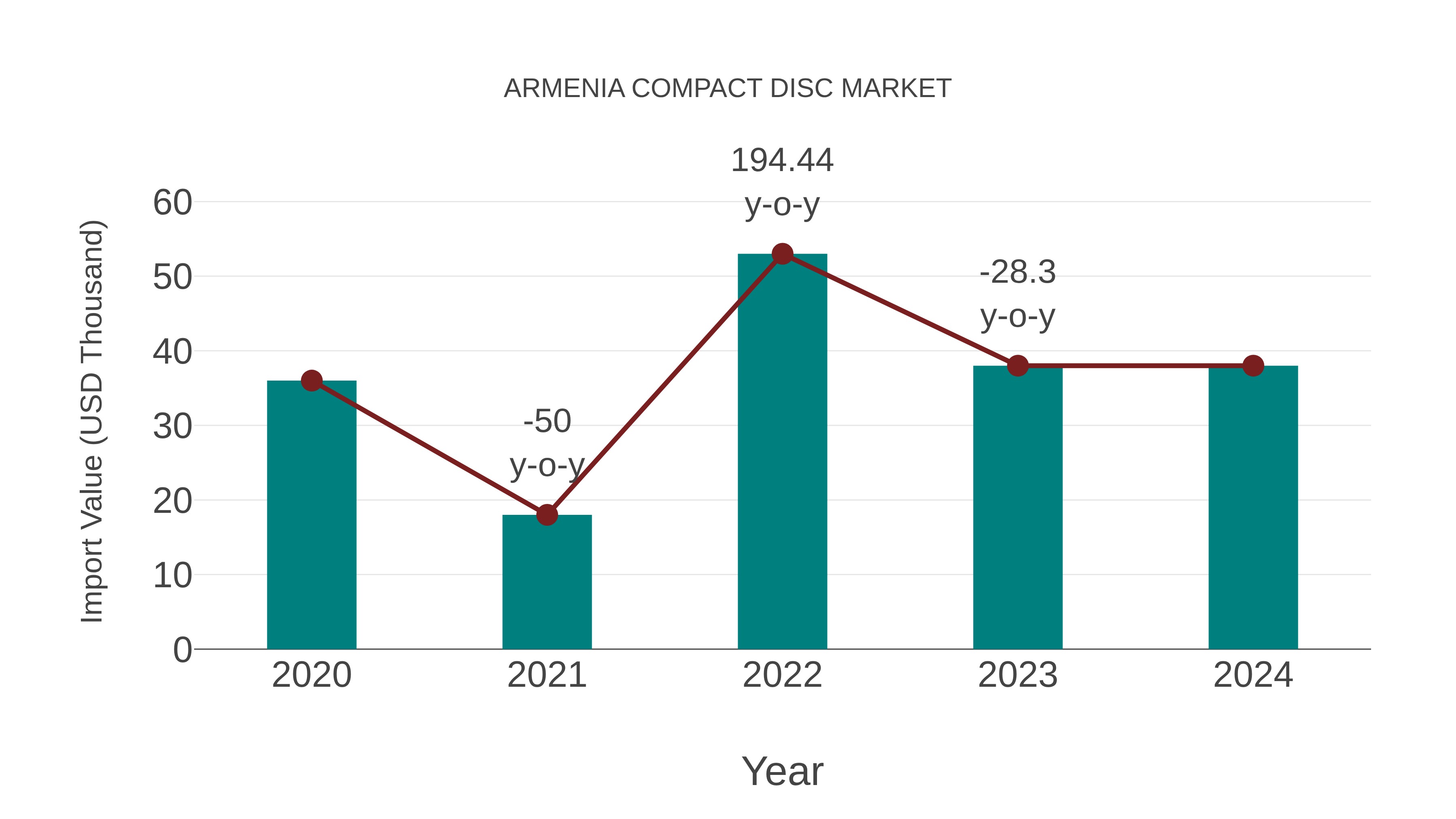  Armenia Compact Disc Market: Import Trend Analysis
