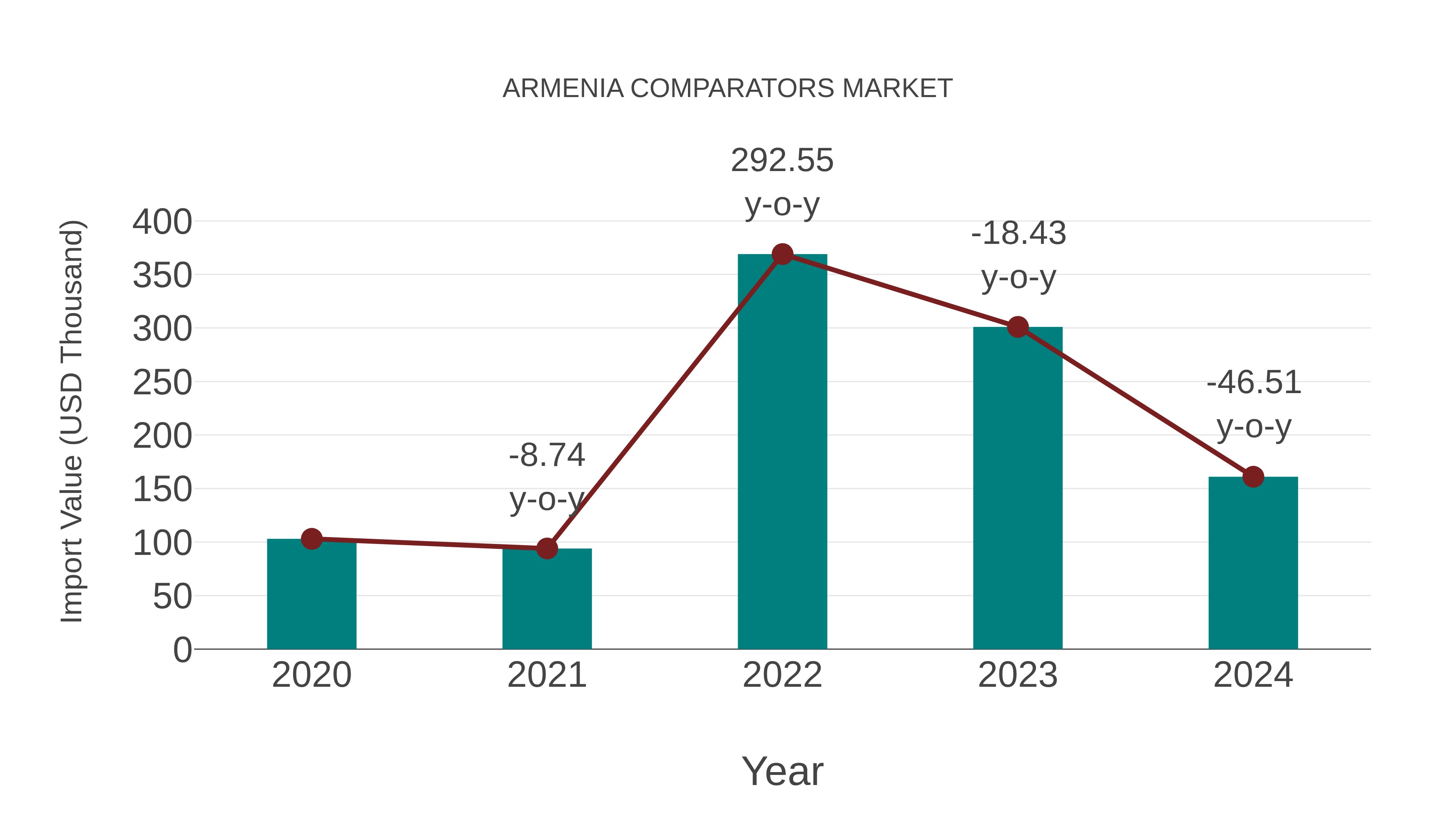 Armenia Comparators Market: Import Trend Analysis