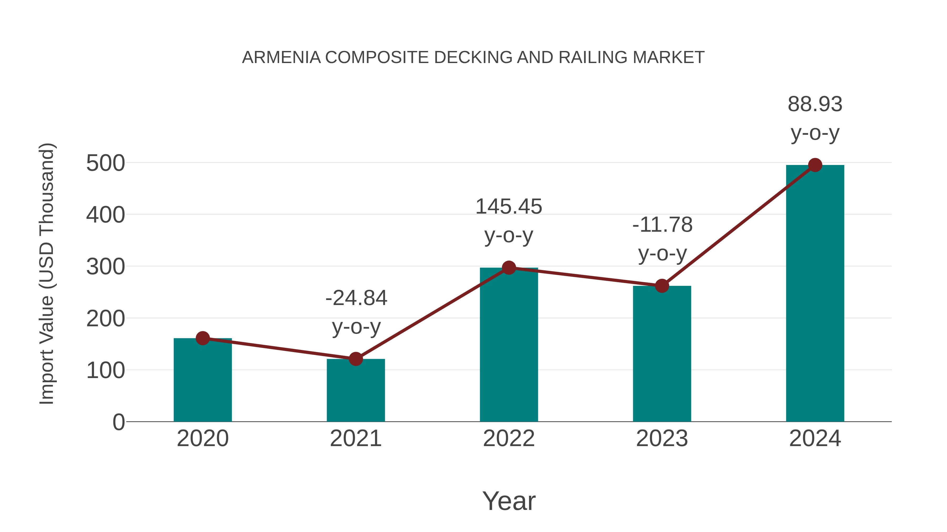  Armenia Composite Decking and Railing Market: Import Trend Analysis
