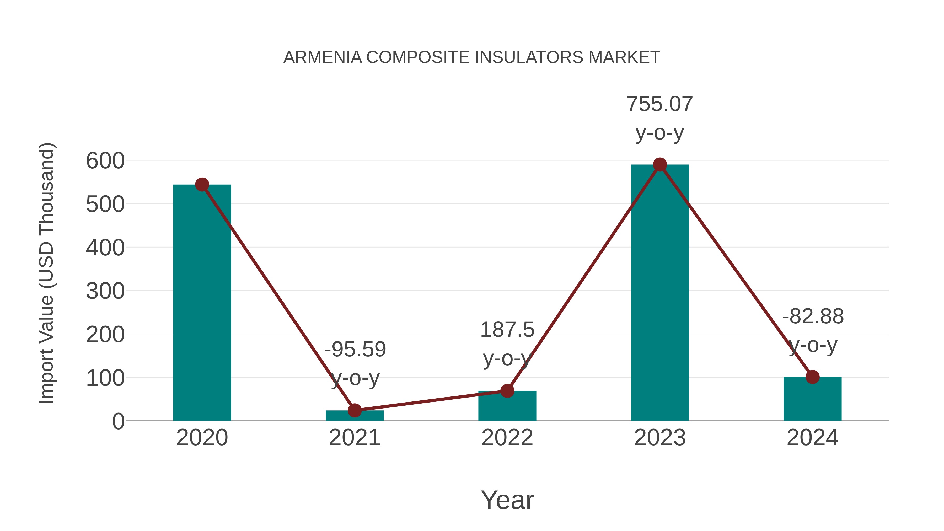  Armenia Composite Insulators Market: Import Trend Analysis