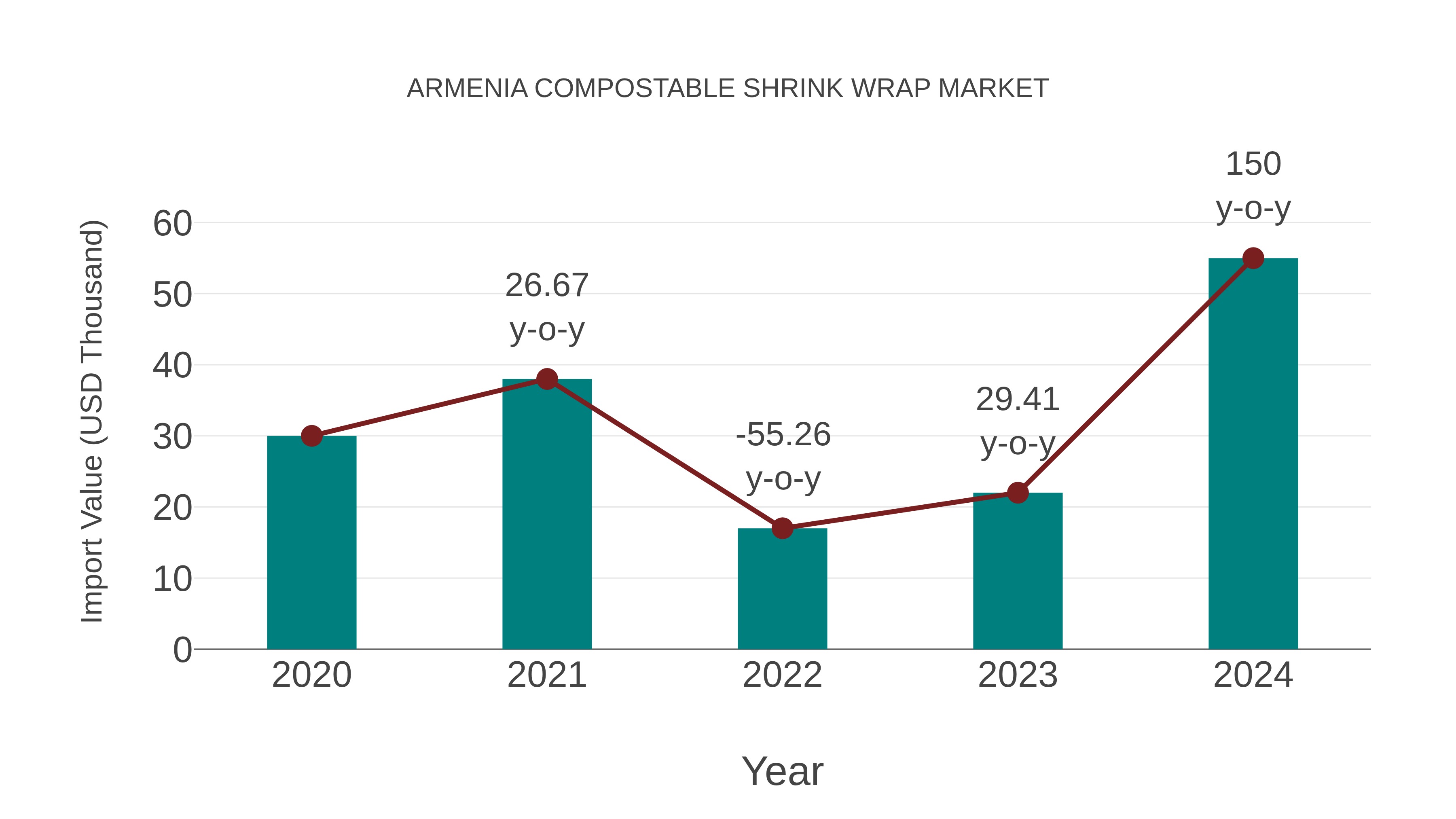  Armenia Compostable Shrink Wrap Market: Import Trend Analysis