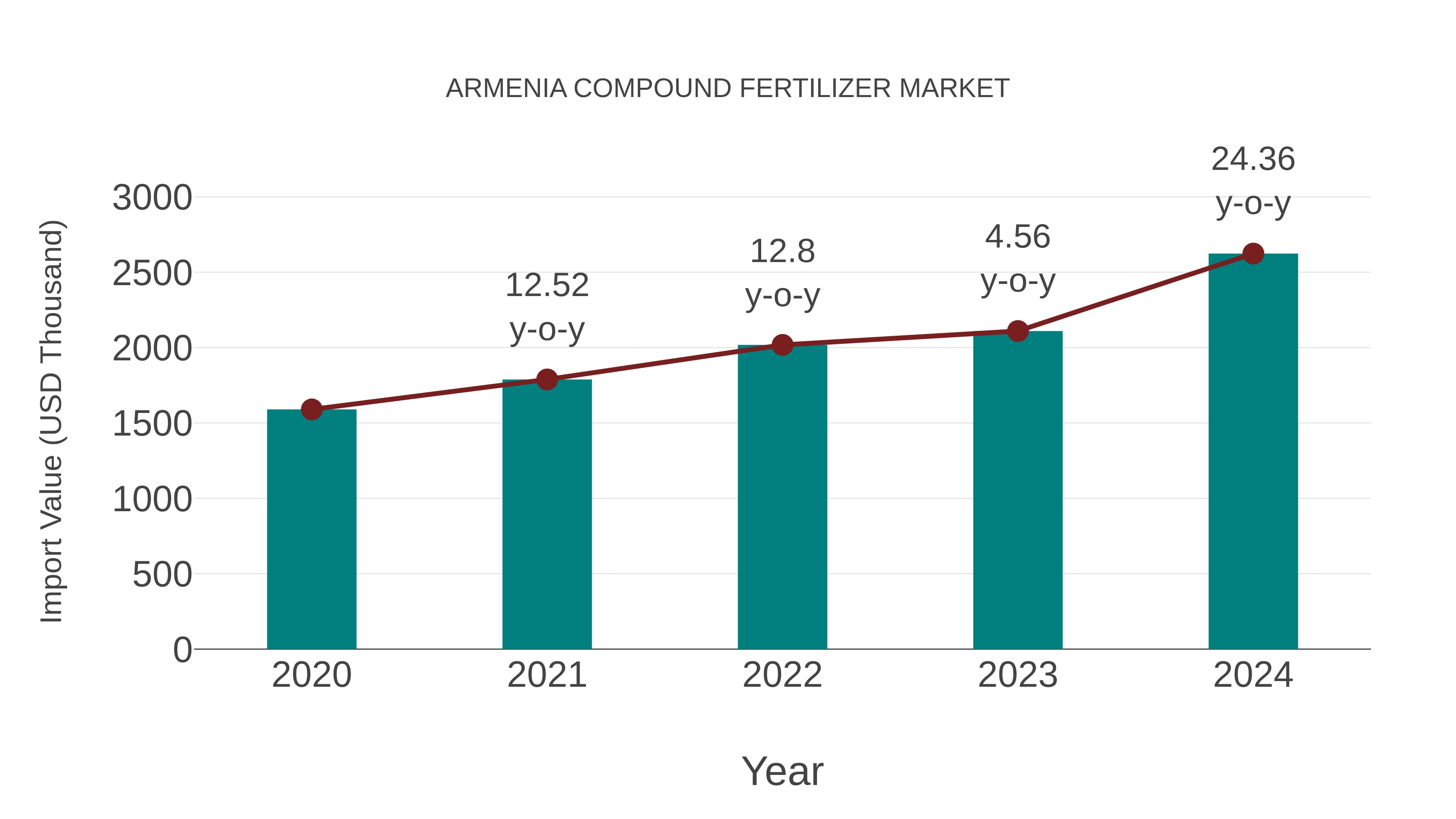  Armenia Compound Fertilizer Market: Import Trend Analysis