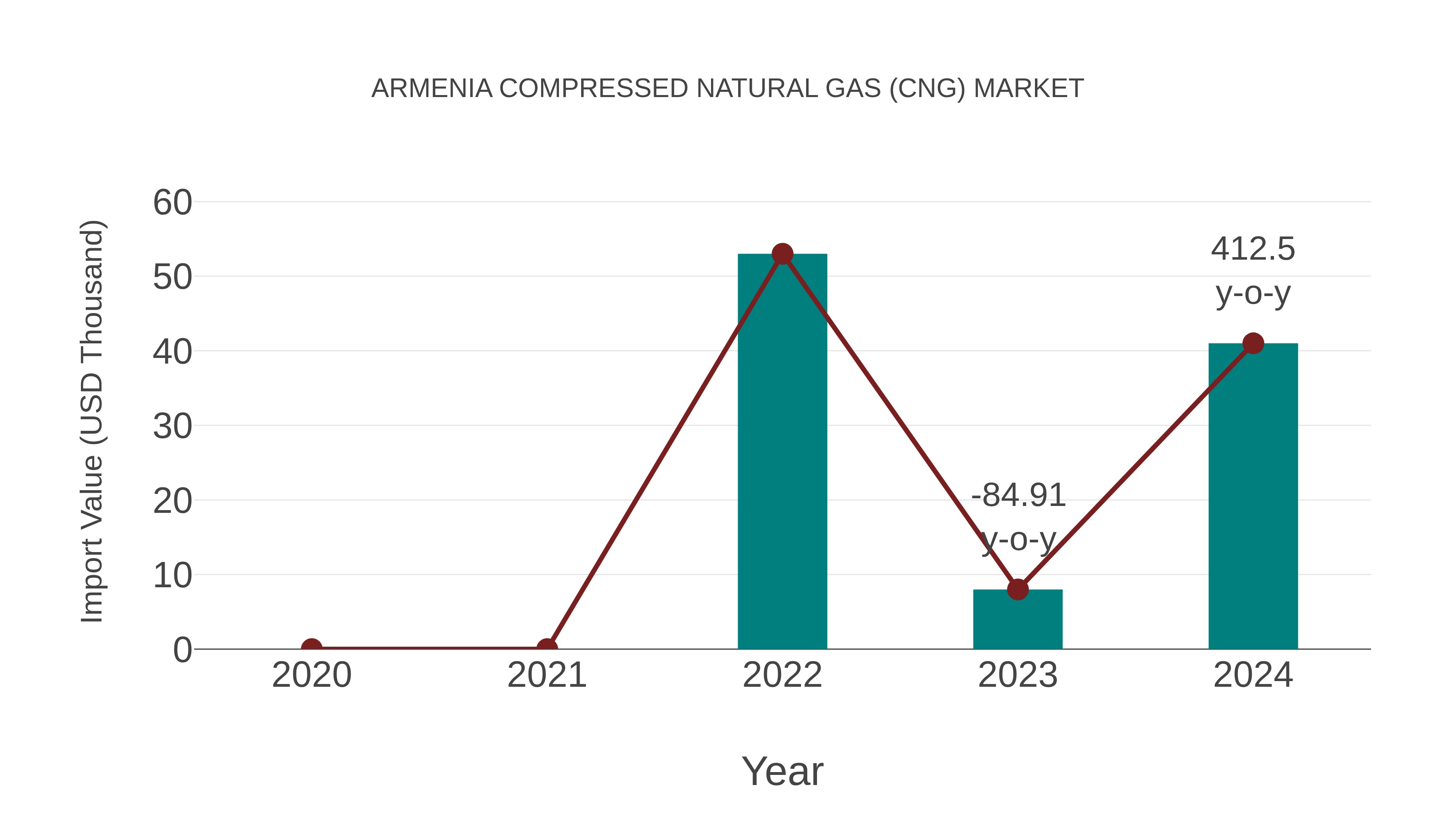  Armenia Compressed Natural Gas (Cng) Market: Import Trend Analysis