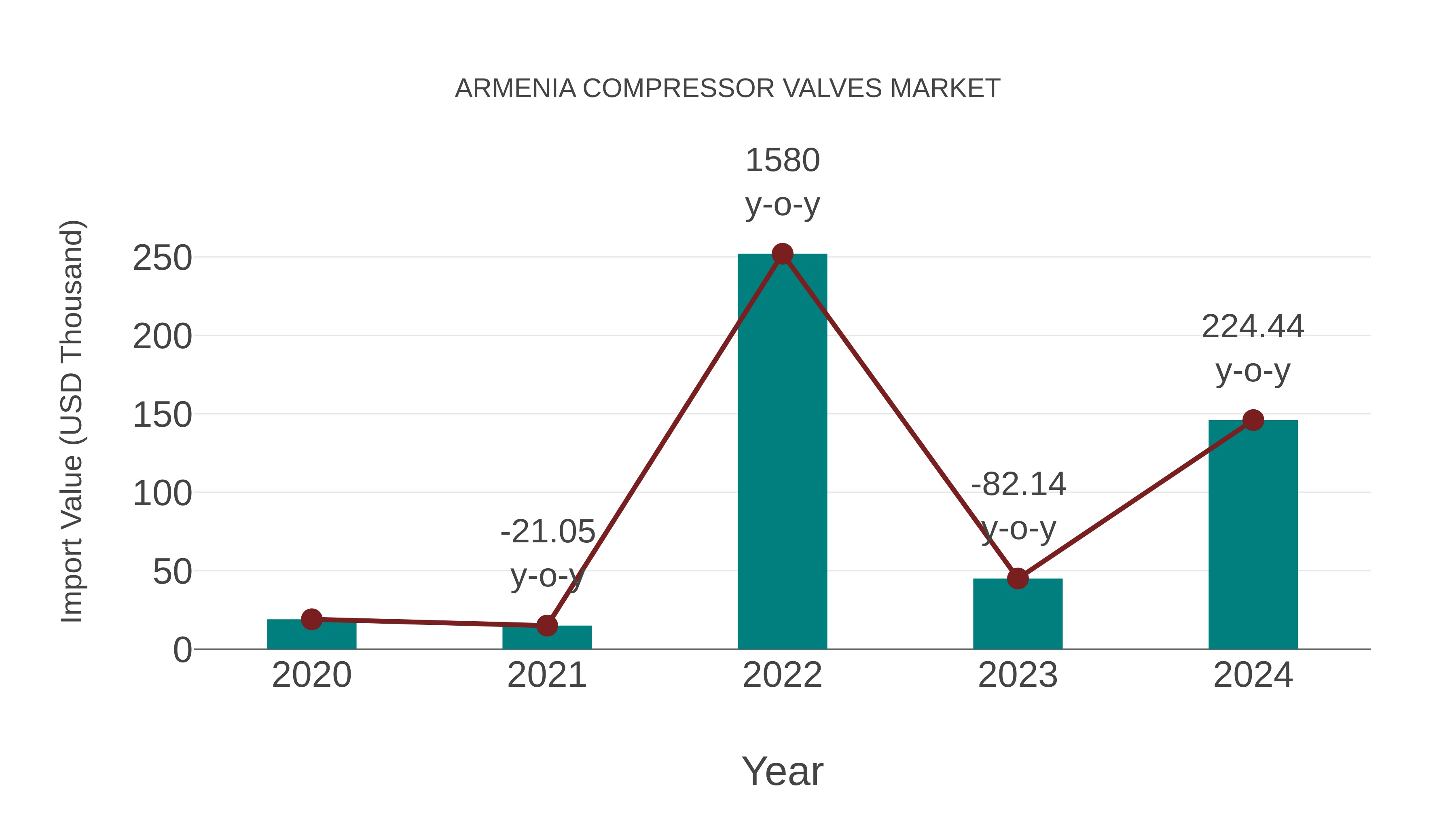 Armenia Compressor Valves Market: Import Trend Analysis