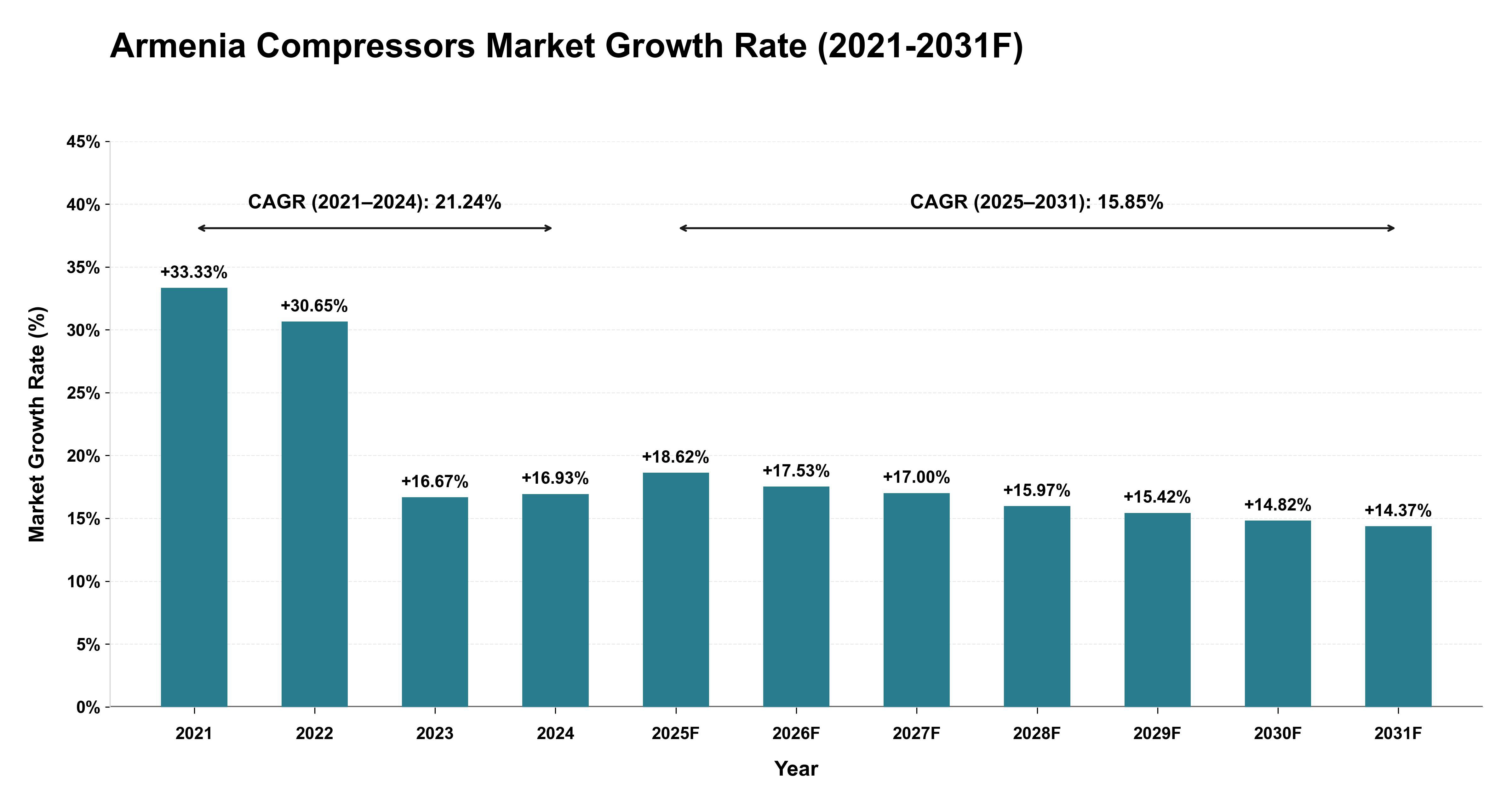 Armenia Compressors Market Year-wise Growth Rate (2021-2031F)