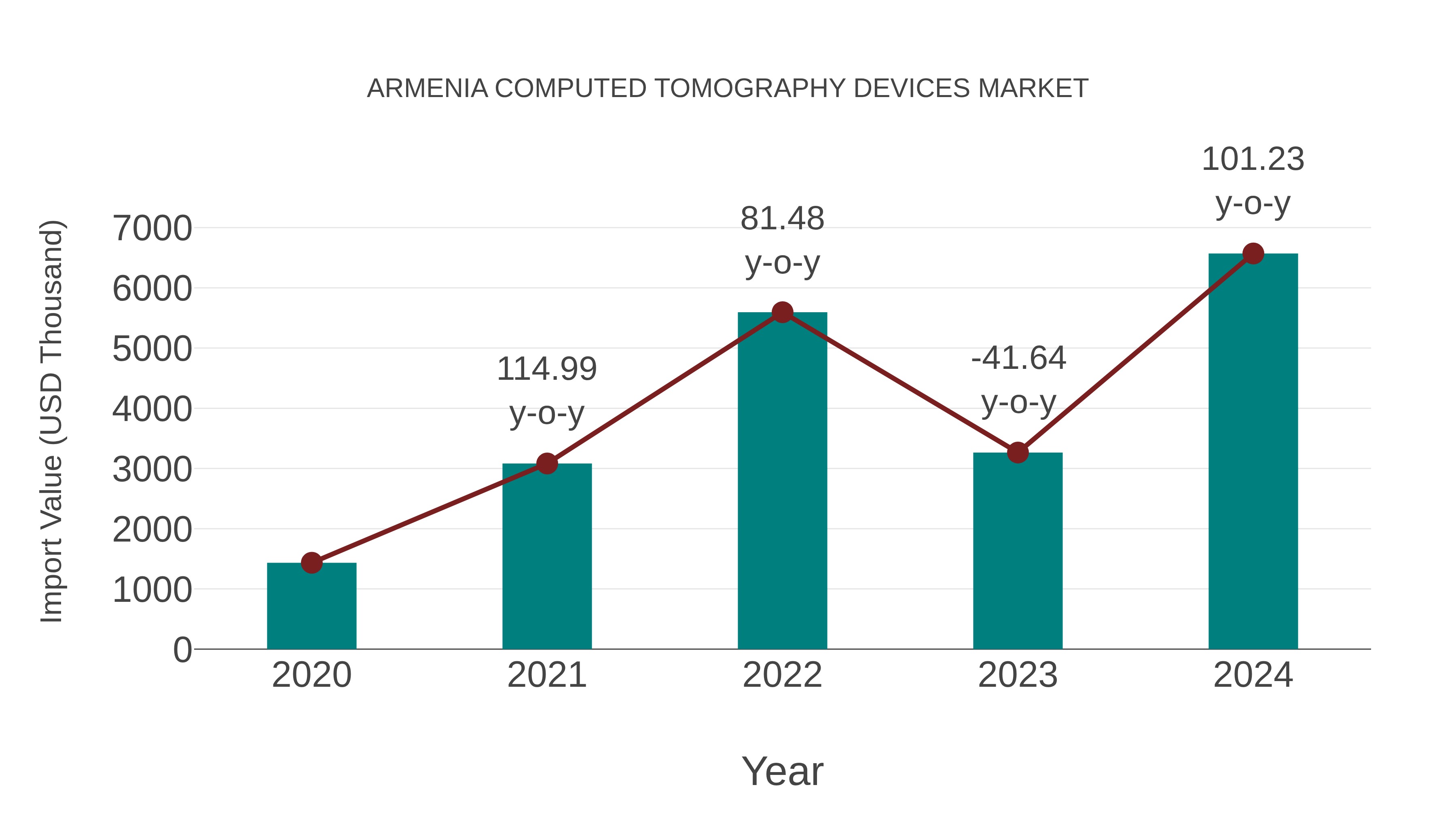  Armenia Computed Tomography Devices Market: Import Trend Analysis