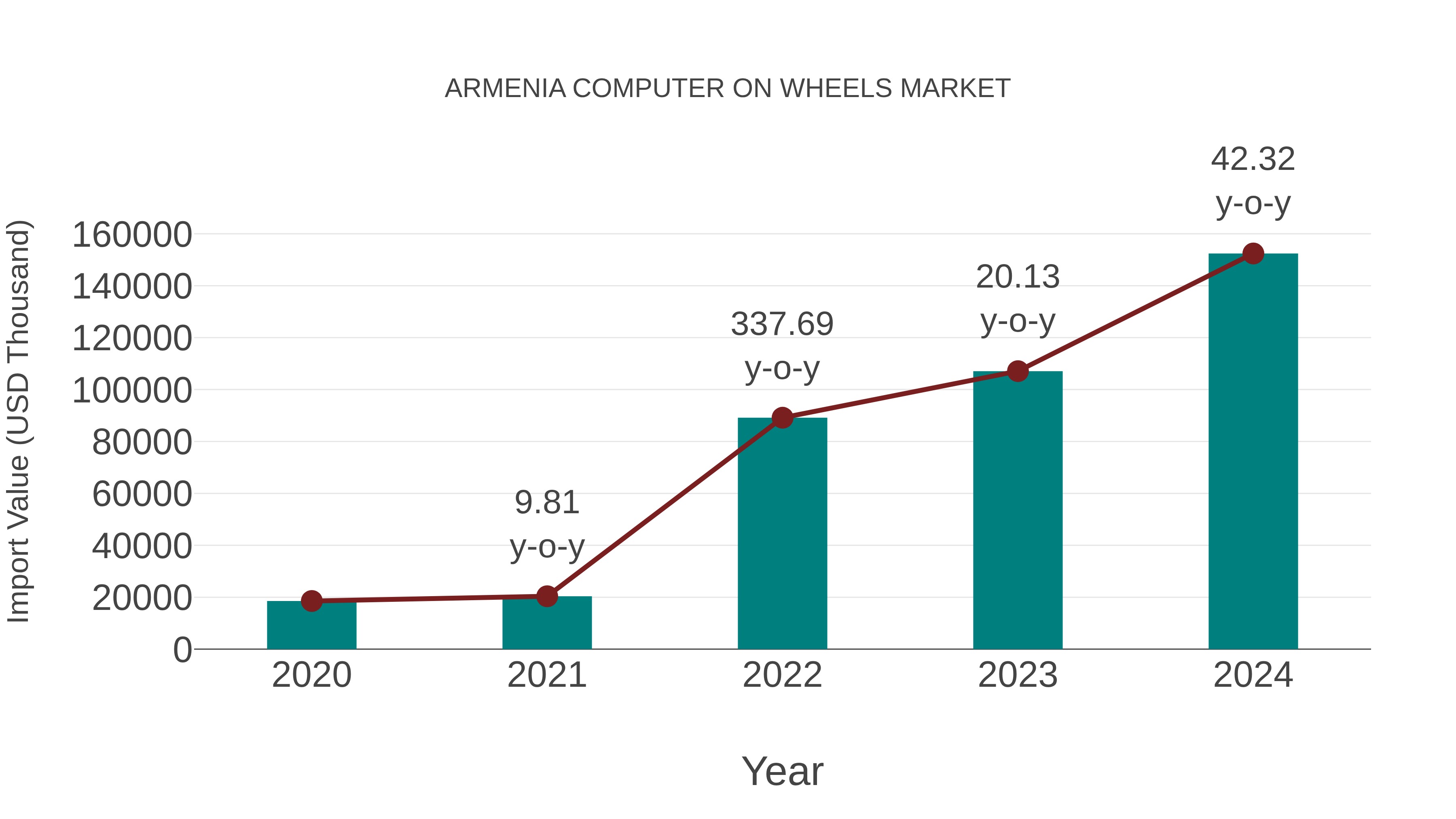  Armenia Computer on Wheels Market: Import Trend Analysis