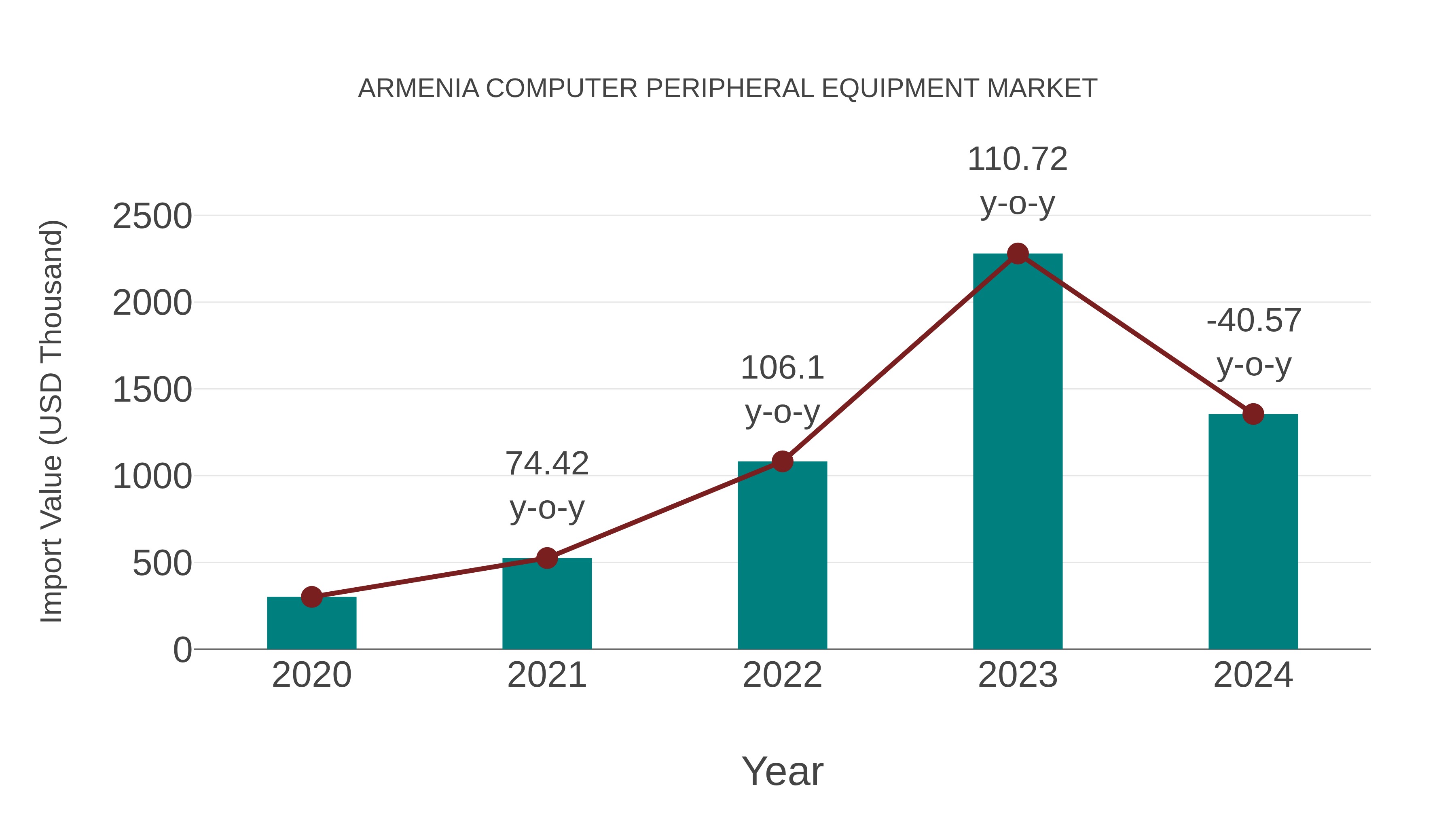  Armenia Computer Peripheral Equipment Market: Import Trend Analysis
