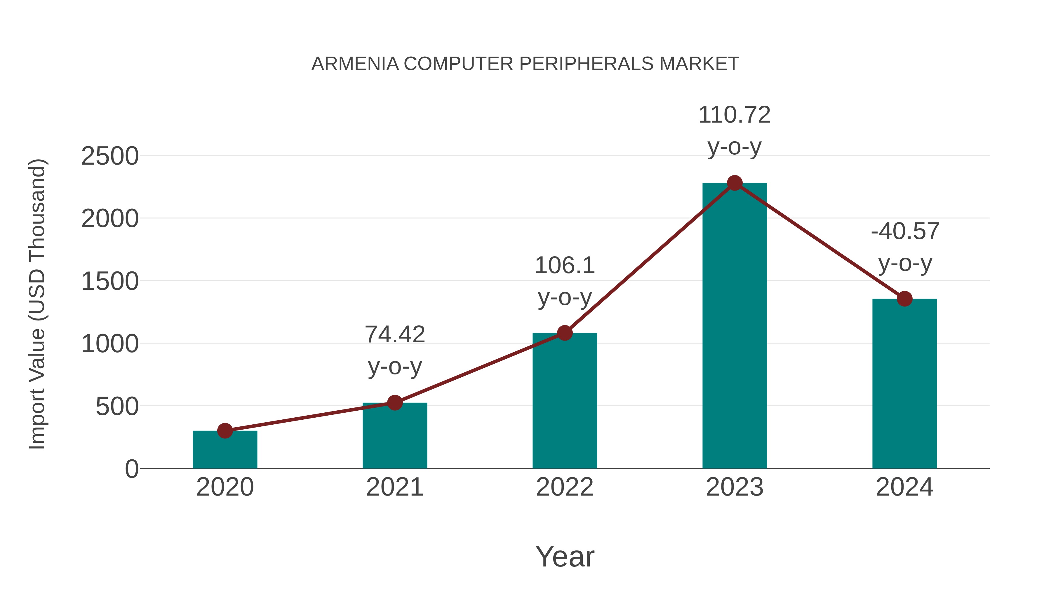  Armenia Computer Peripherals Market: Import Trend Analysis