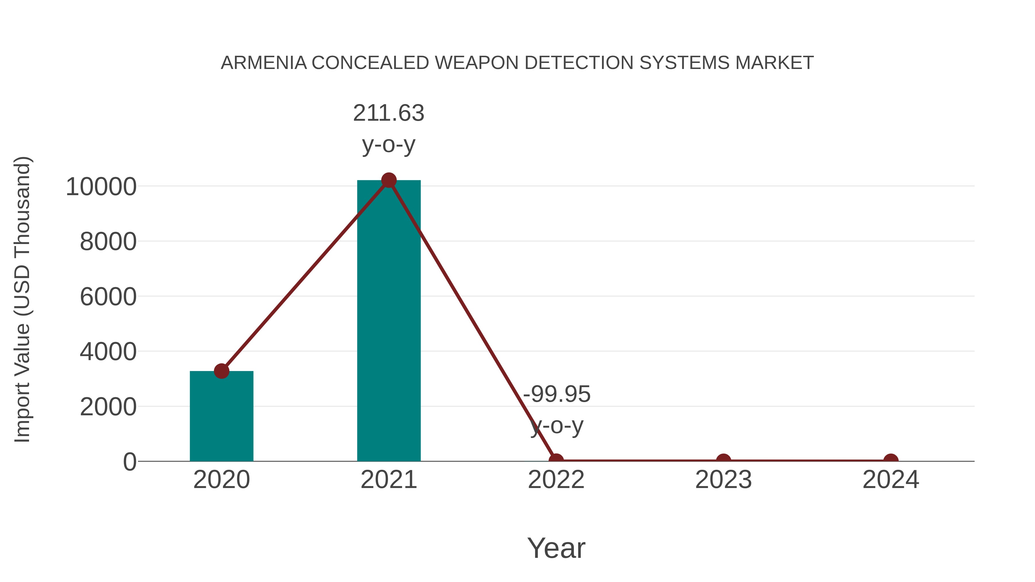 Armenia Concealed Weapon Detection Systems Market: Import Trend Analysis