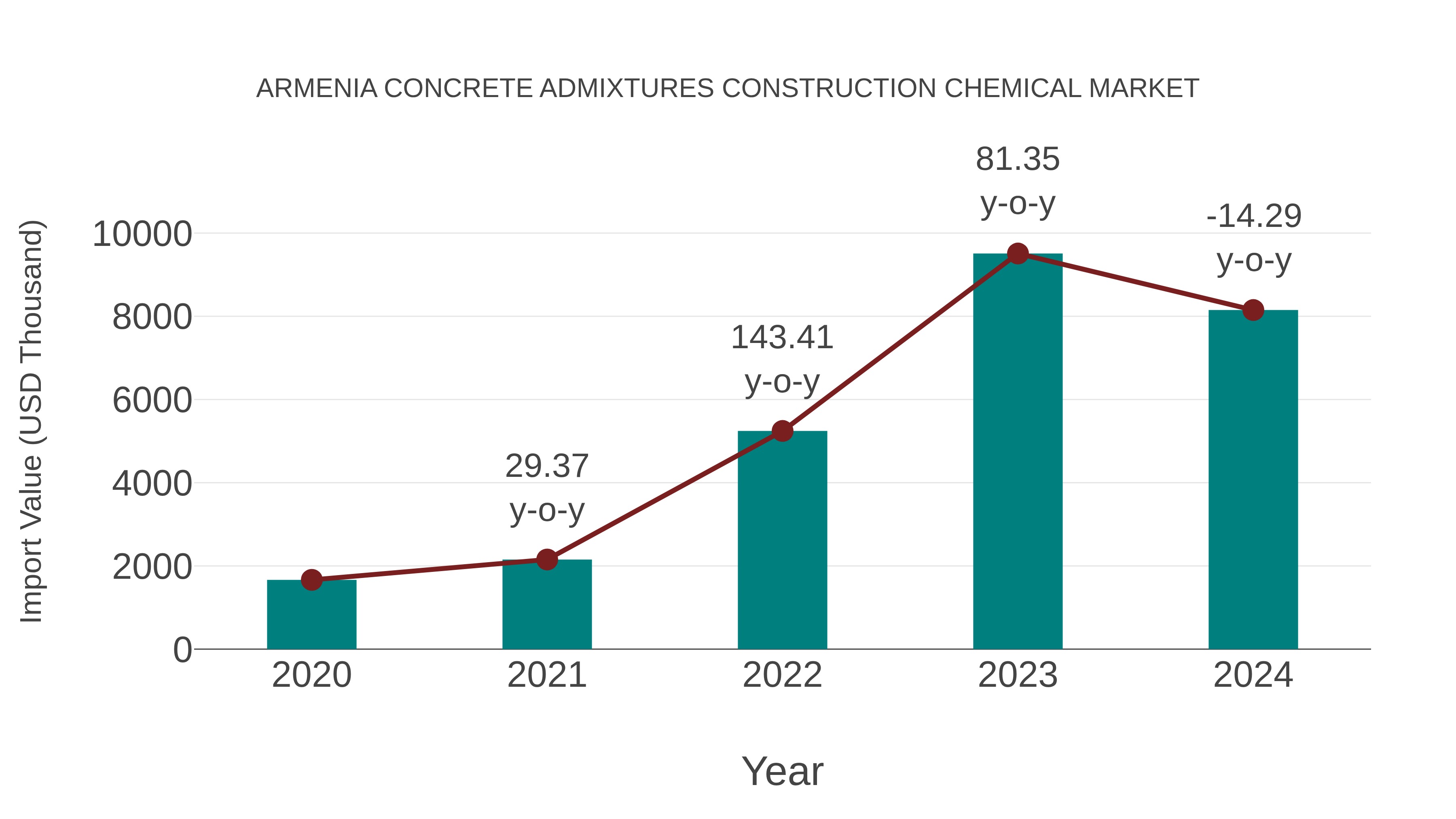 Armenia Concrete Admixtures Construction Chemical Market: Import Trend Analysis