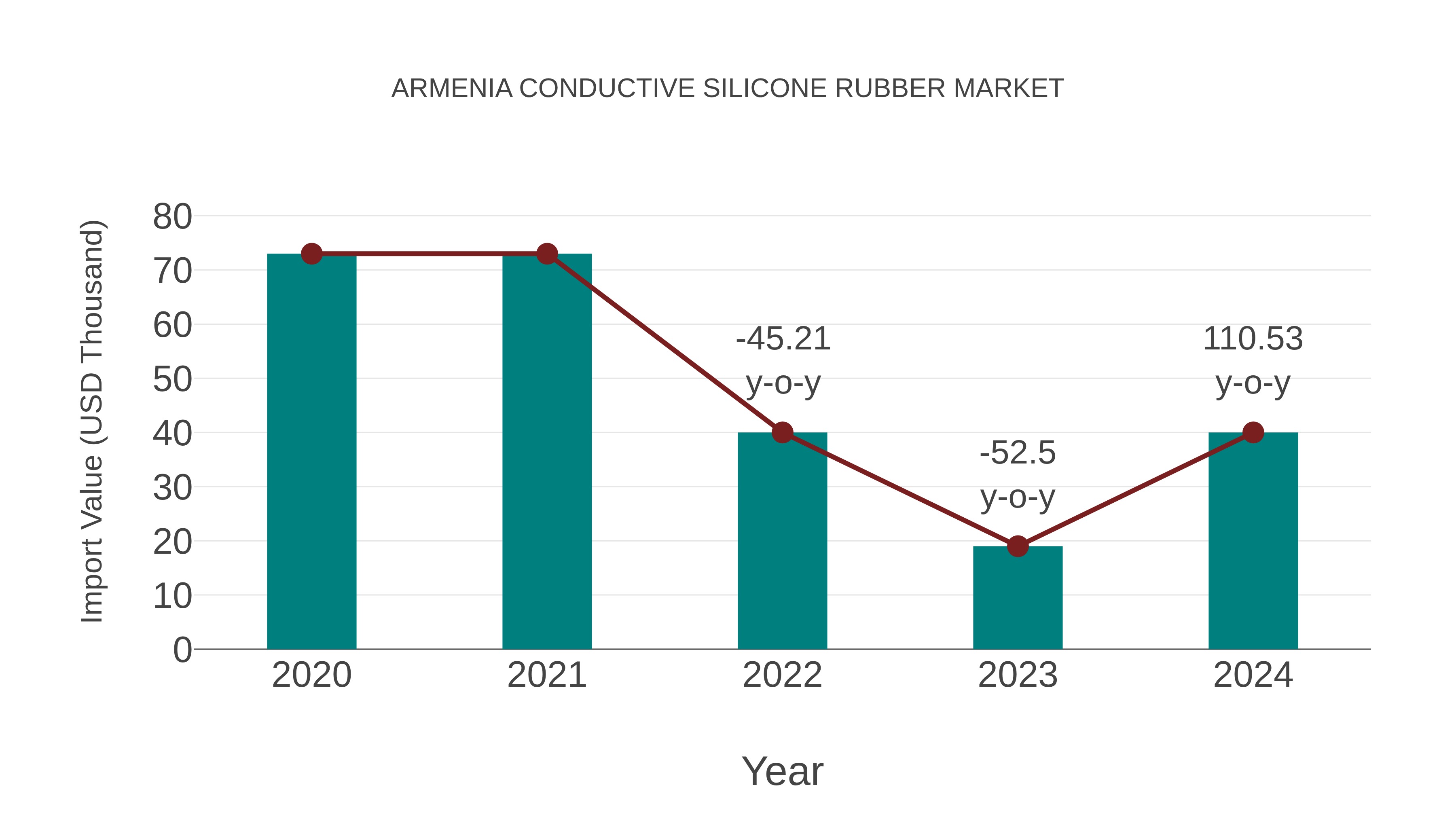 Armenia Conductive Silicone Rubber Market: Import Trend Analysis