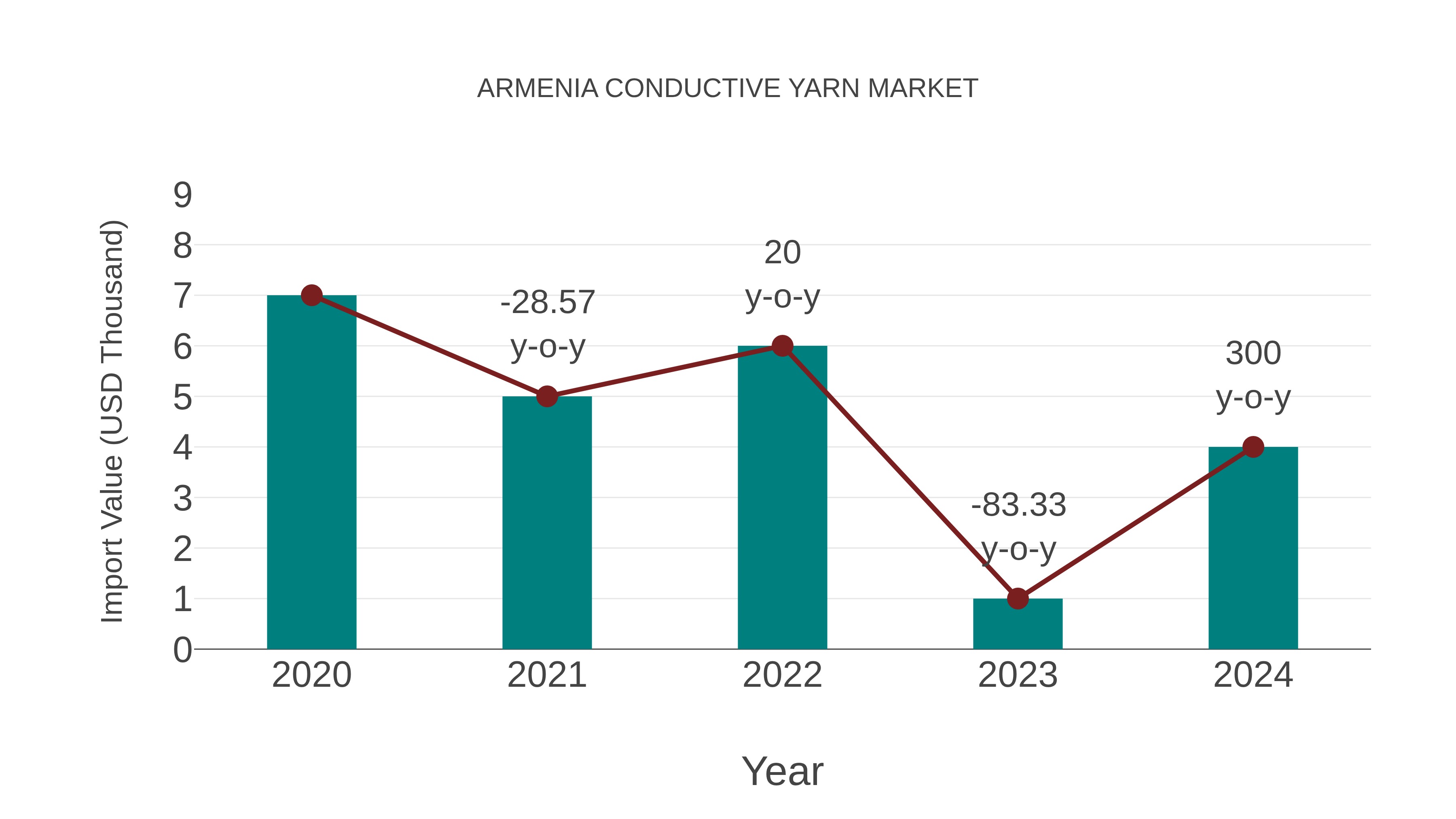  Armenia Conductive Yarn Market: Import Trend Analysis