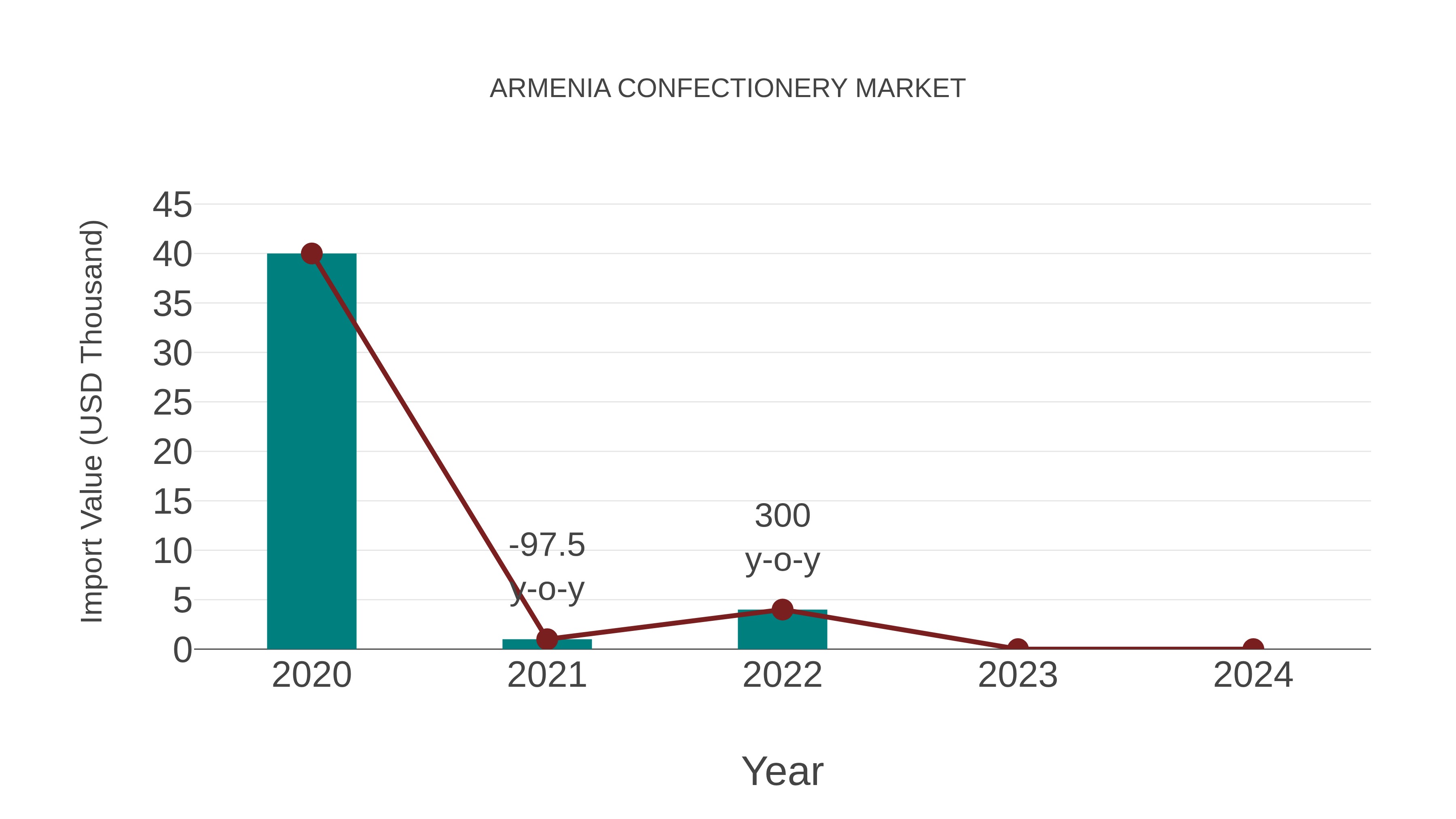 Armenia Confectionery Market: Import Trend Analysis