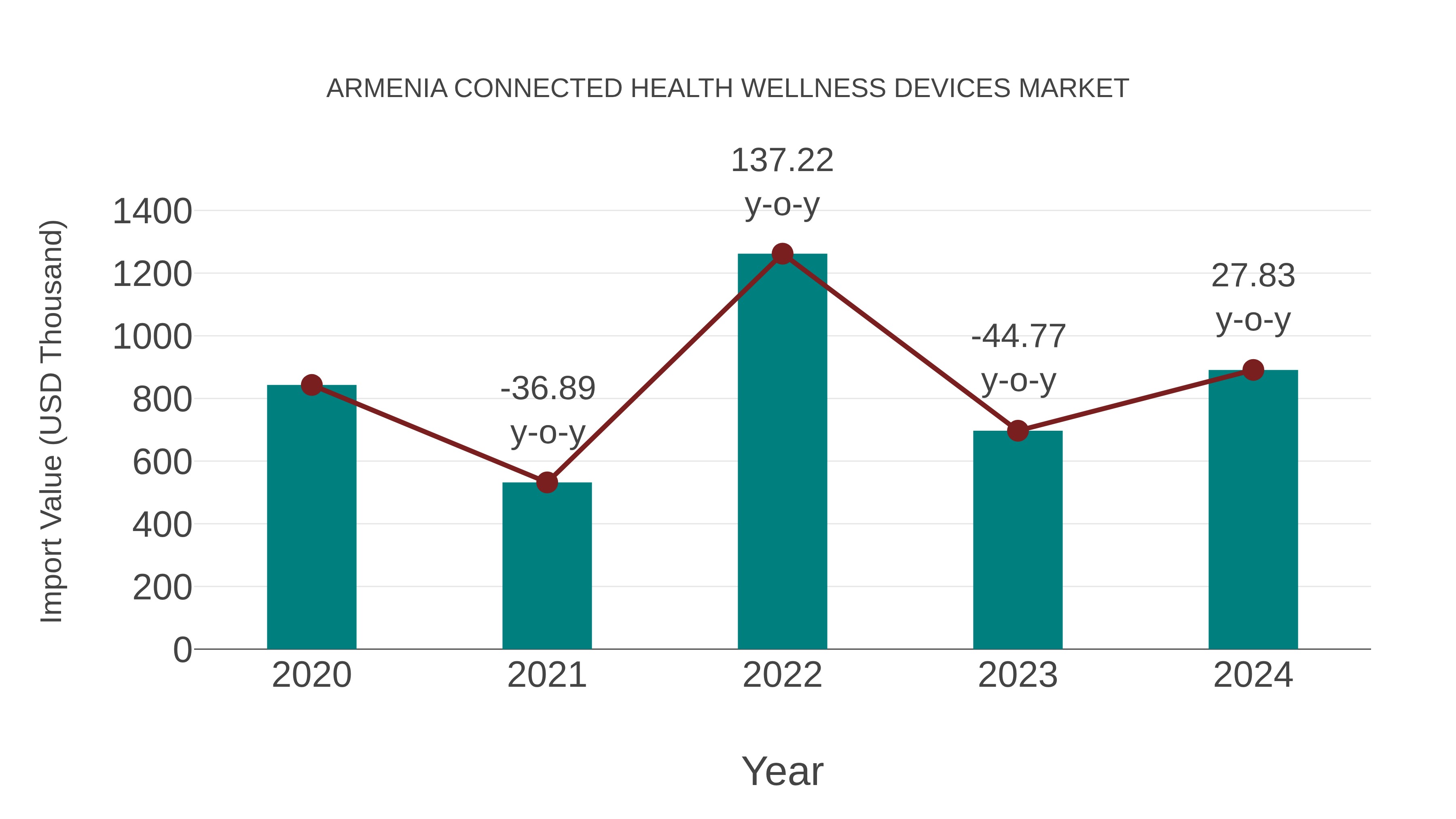 Armenia Connected Health Wellness Devices Market: Import Trend Analysis