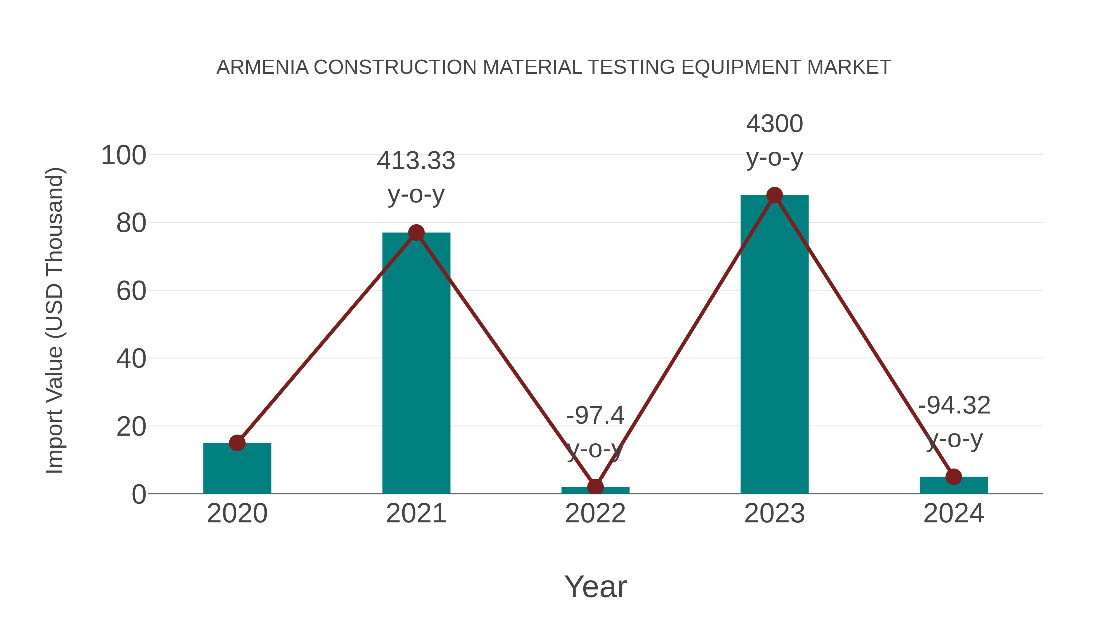 Armenia Construction Material Testing Equipment Market: Import Trend Analysis