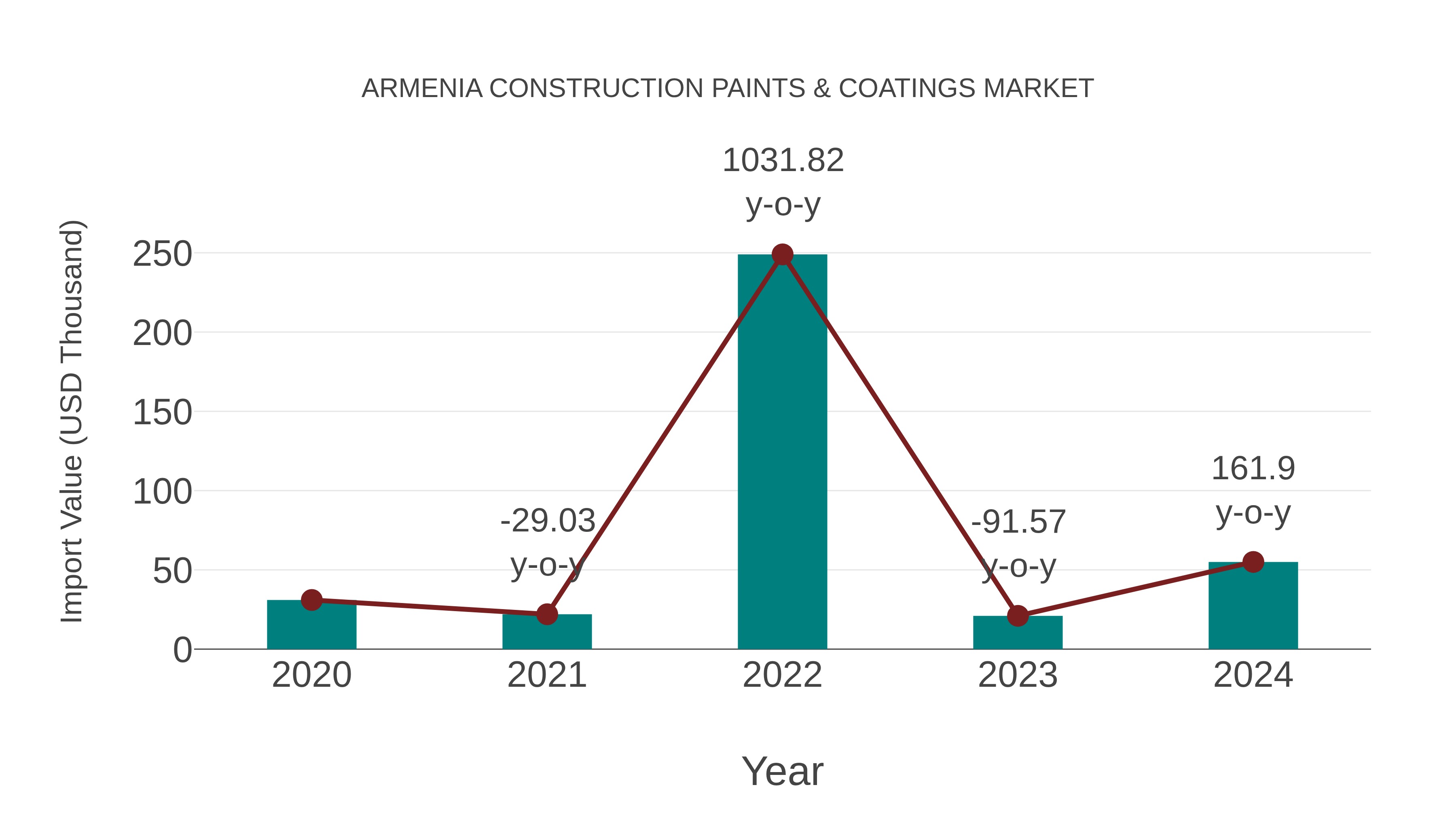 Armenia Construction Paints & Coatings Market: Import Trend Analysis