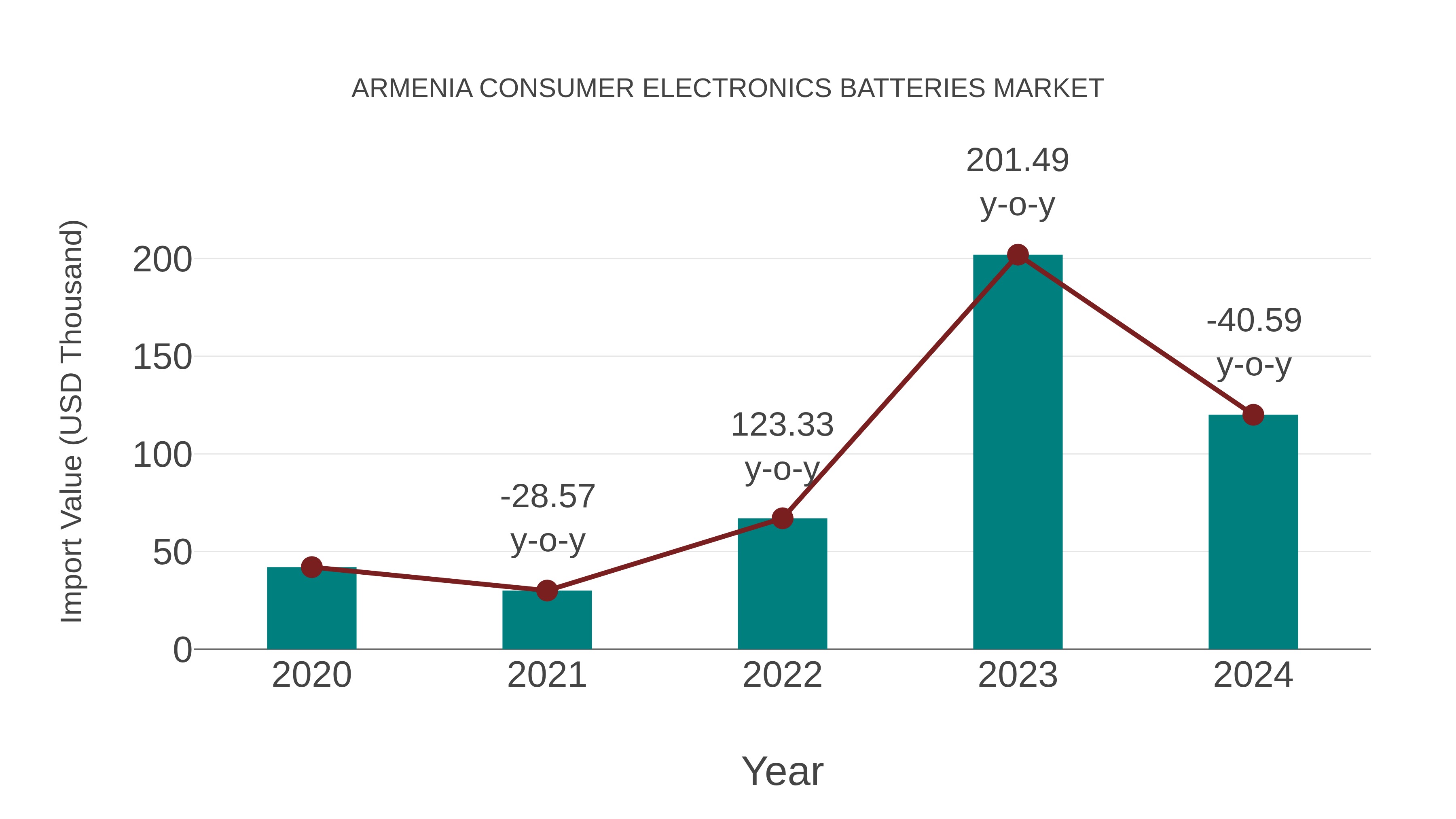  Armenia Consumer Electronics Batteries Market: Import Trend Analysis