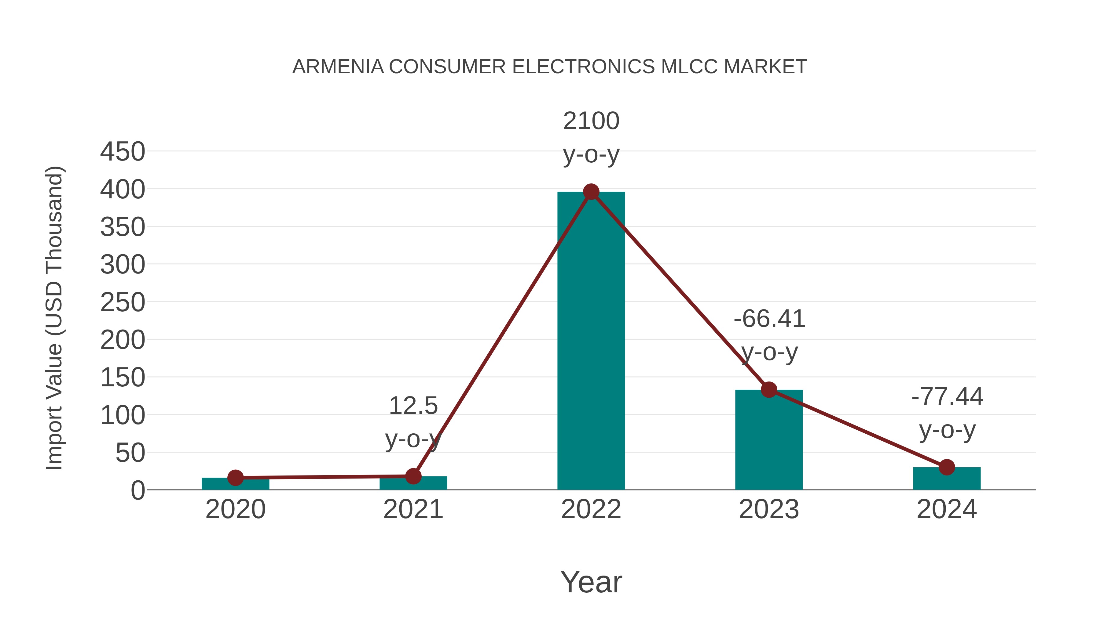 Armenia Consumer Electronics Mlcc Market: Import Trend Analysis