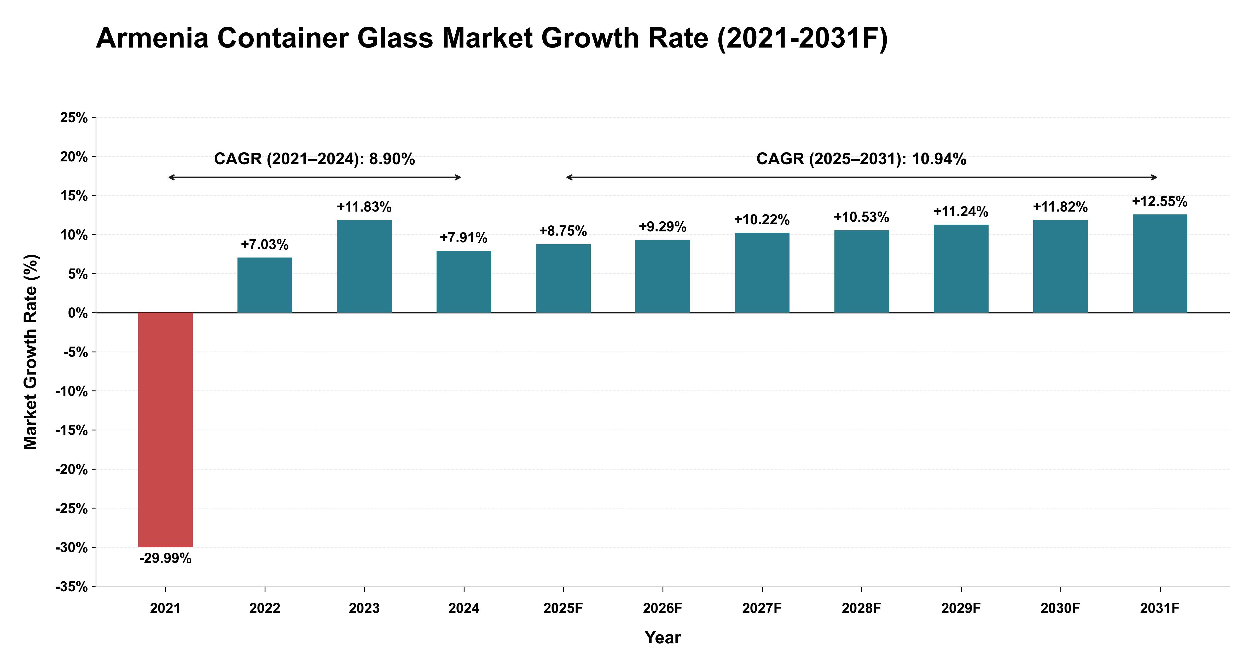 Armenia Container Glass Market Year-wise Growth Rate (2021-2031F)
