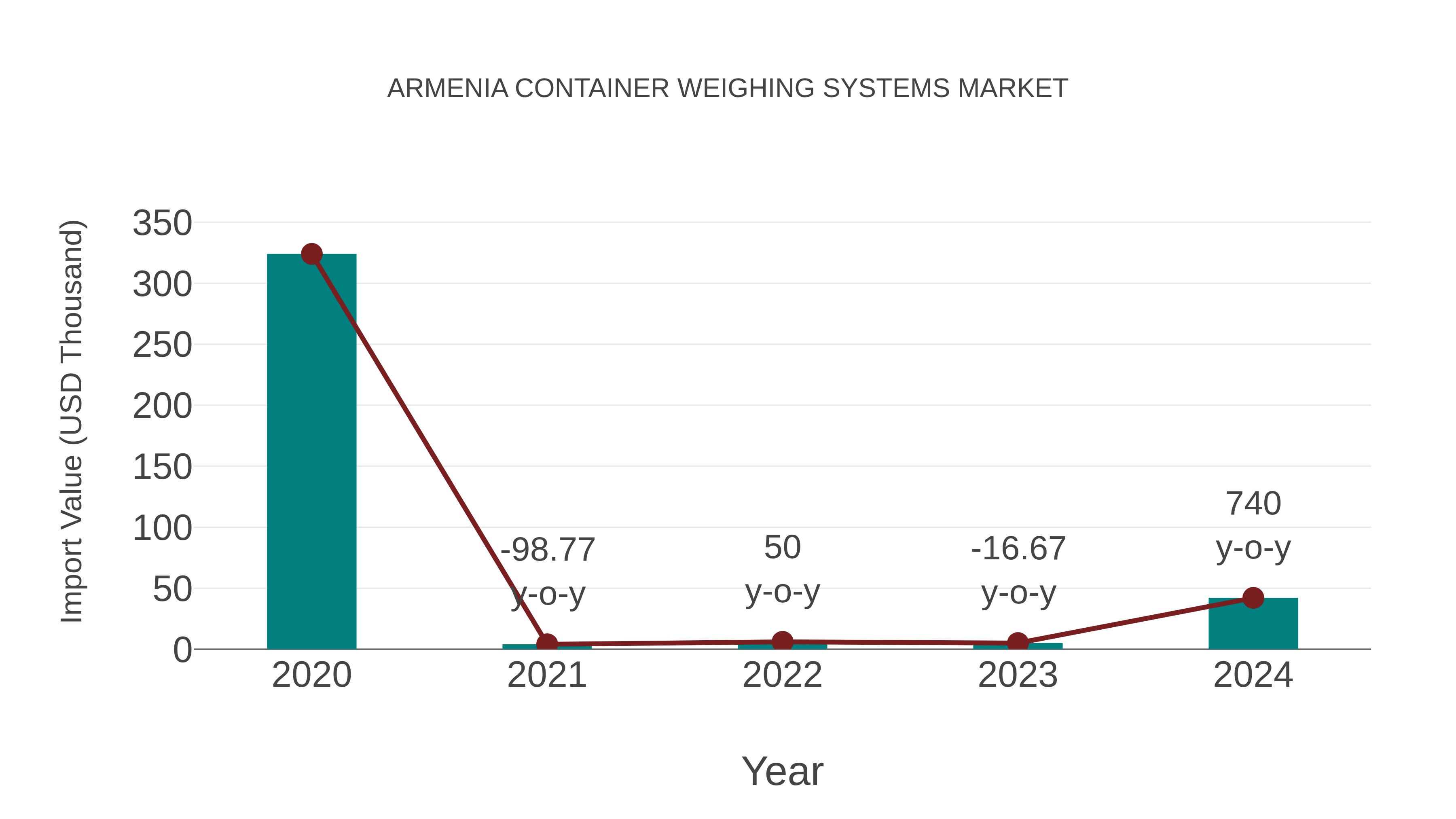  Armenia Container Weighing Systems Market: Import Trend Analysis