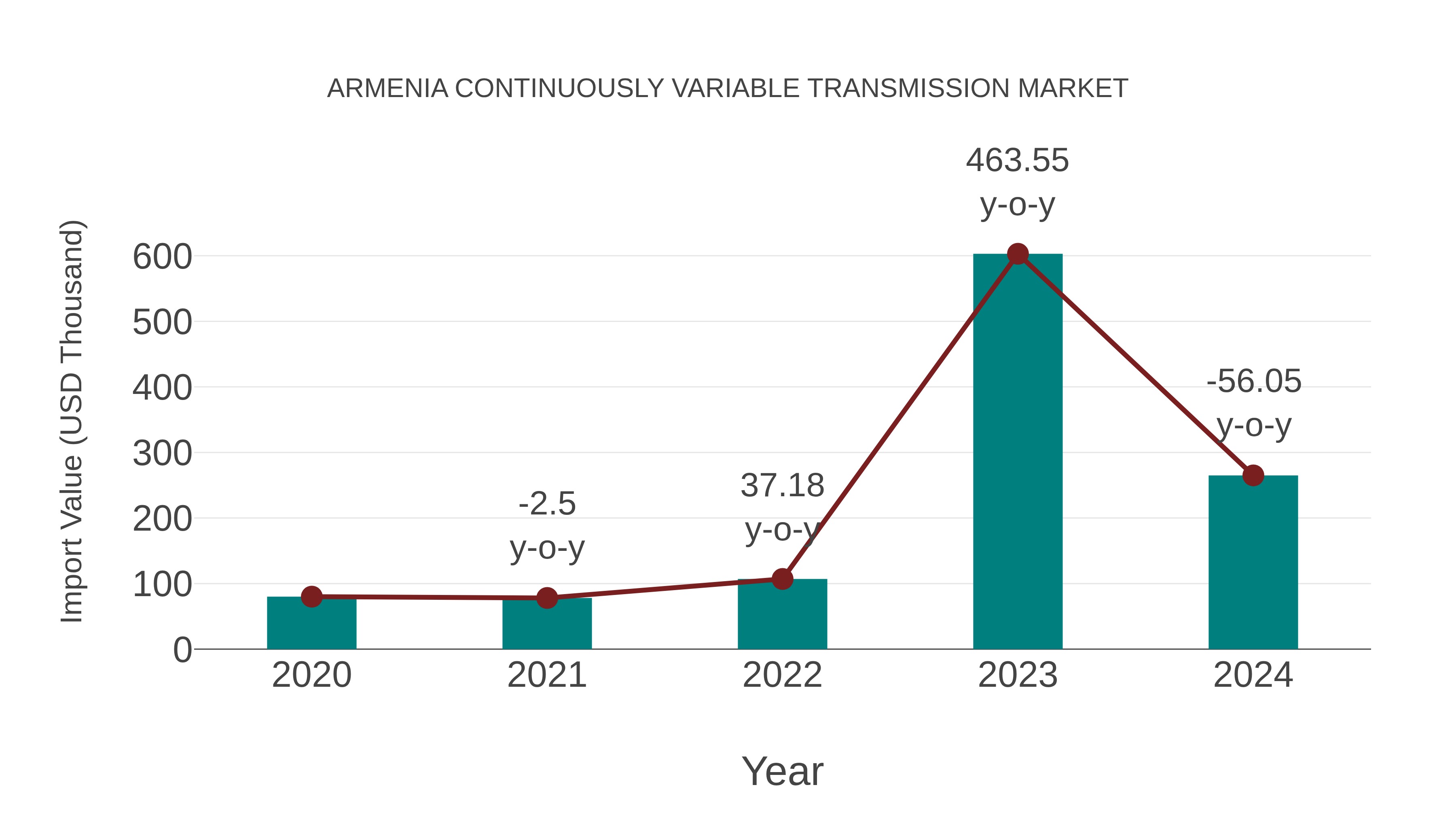 Armenia Continuously Variable Transmission Market: Import Trend Analysis