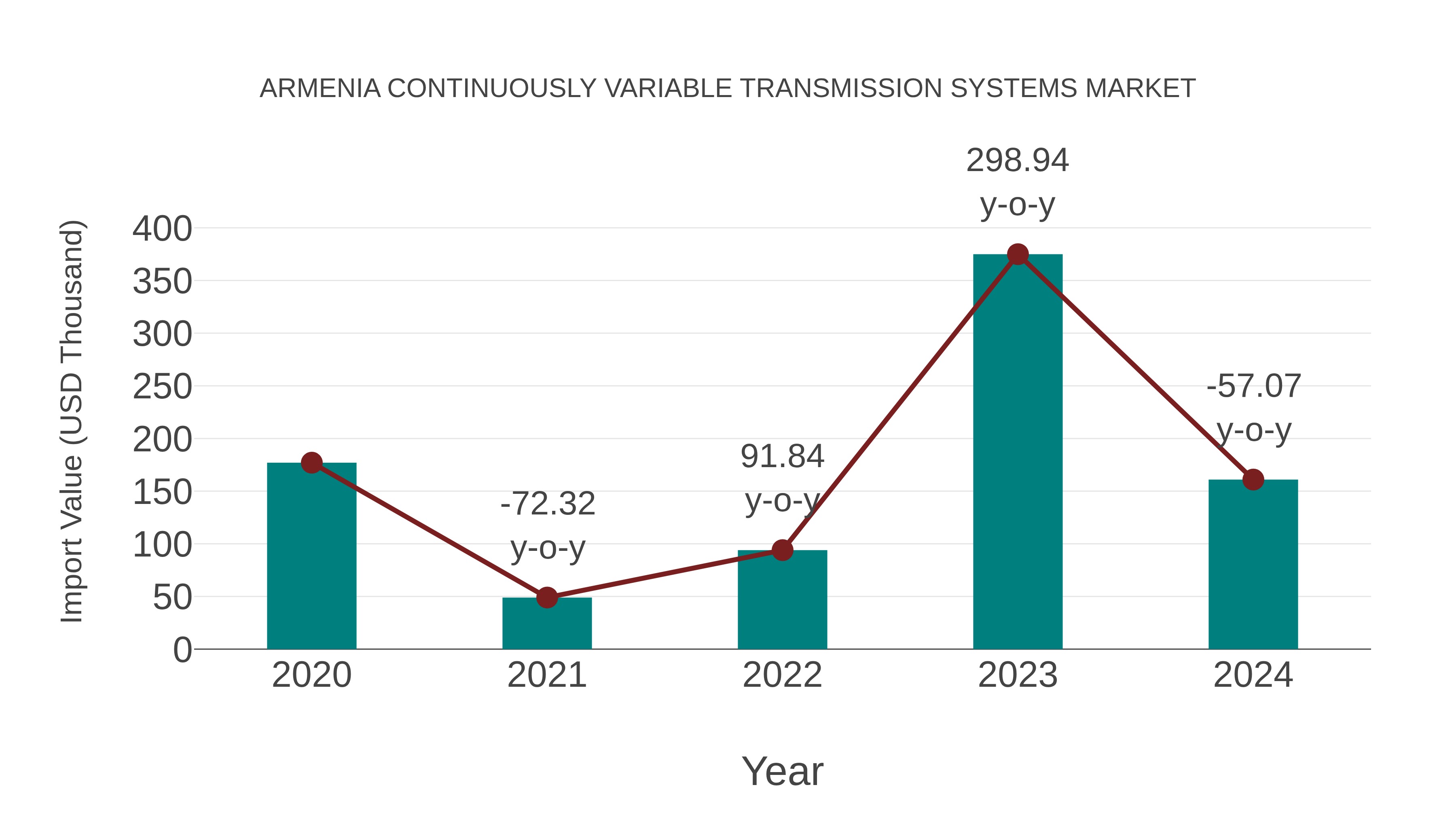  Armenia Continuously Variable Transmission Systems Market: Import Trend Analysis