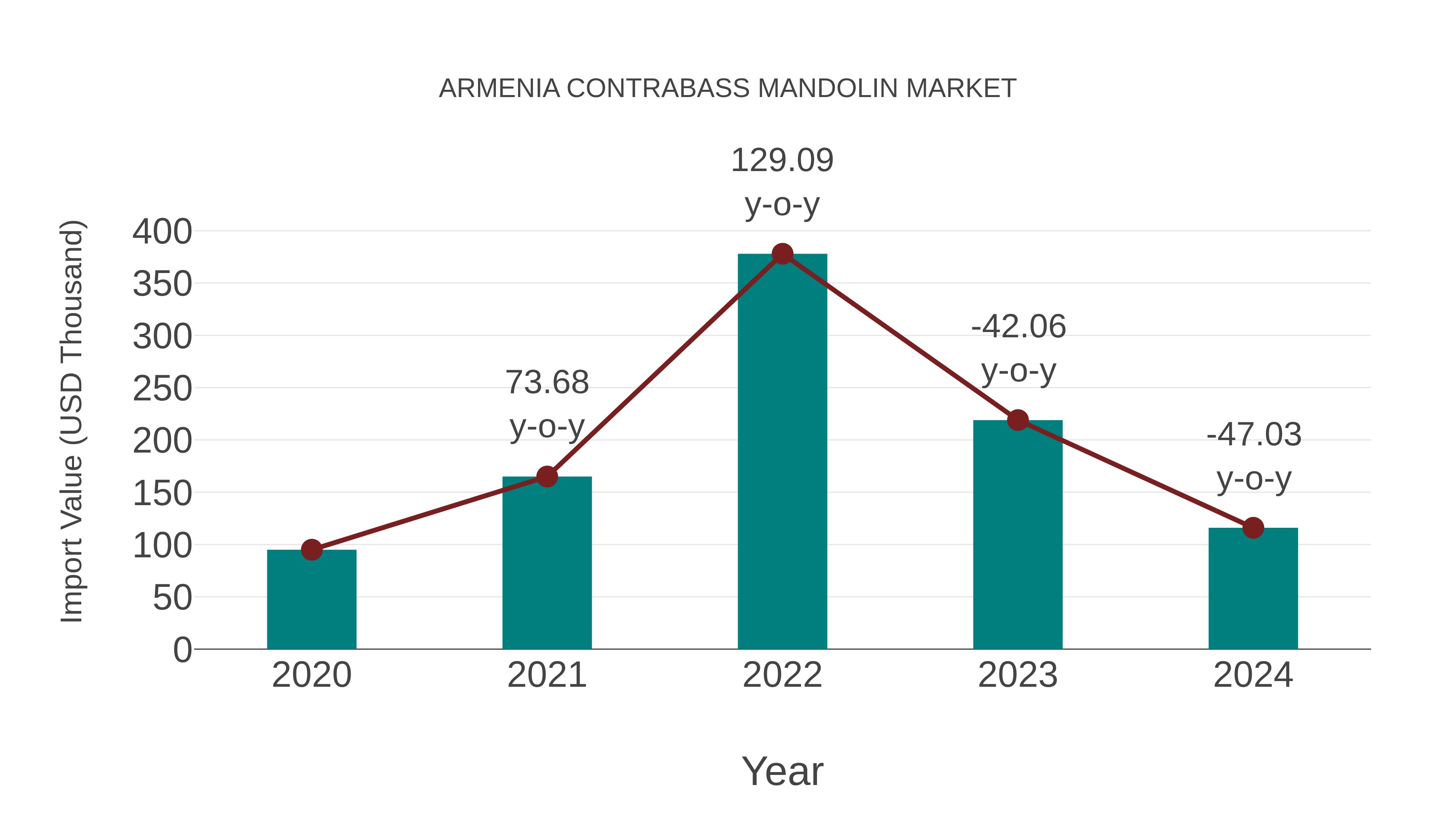  Armenia Contrabass Mandolin Market: Import Trend Analysis