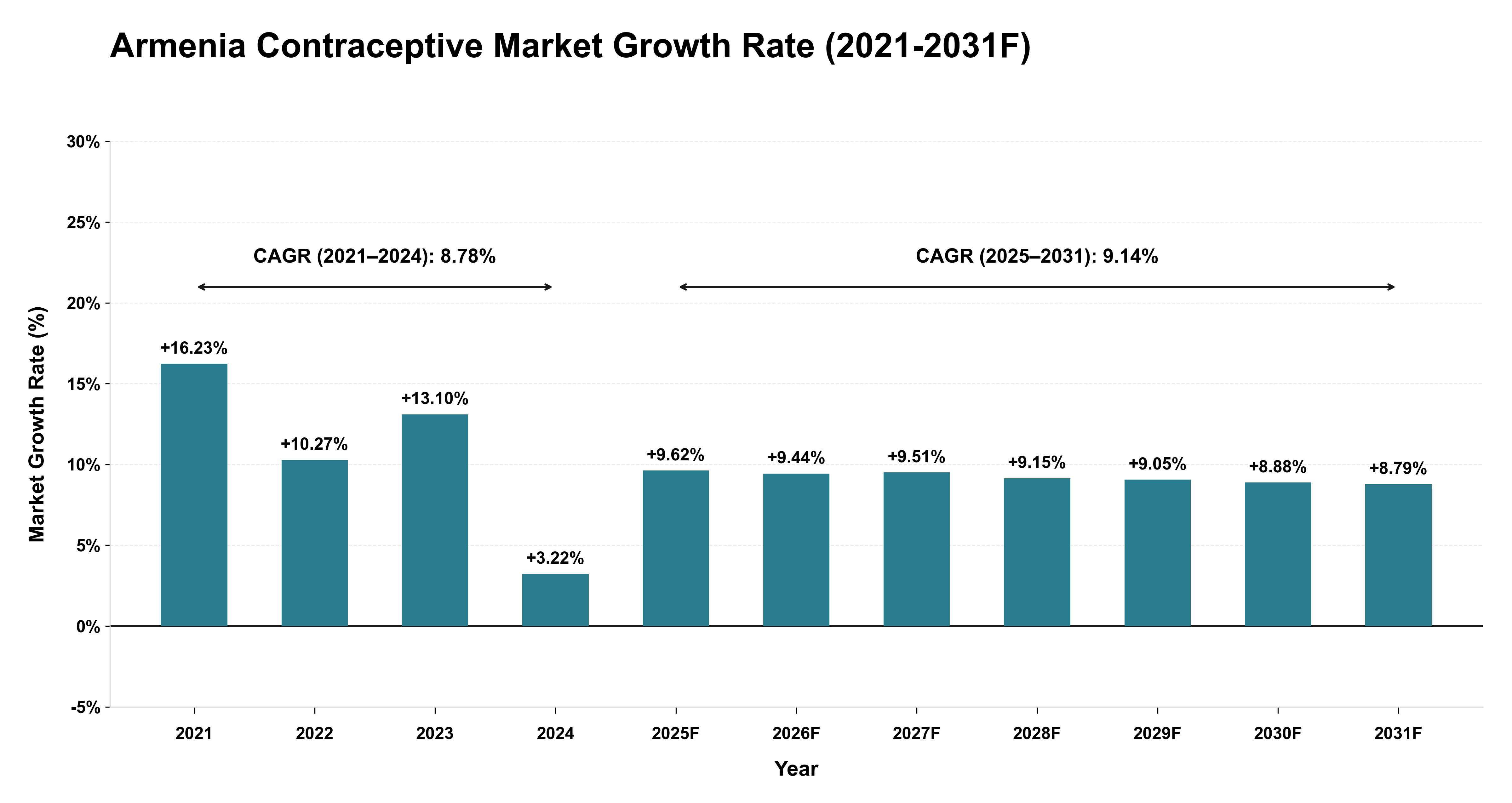 Armenia Contraceptive Market Year-wise Growth Rate (2021-2031F)