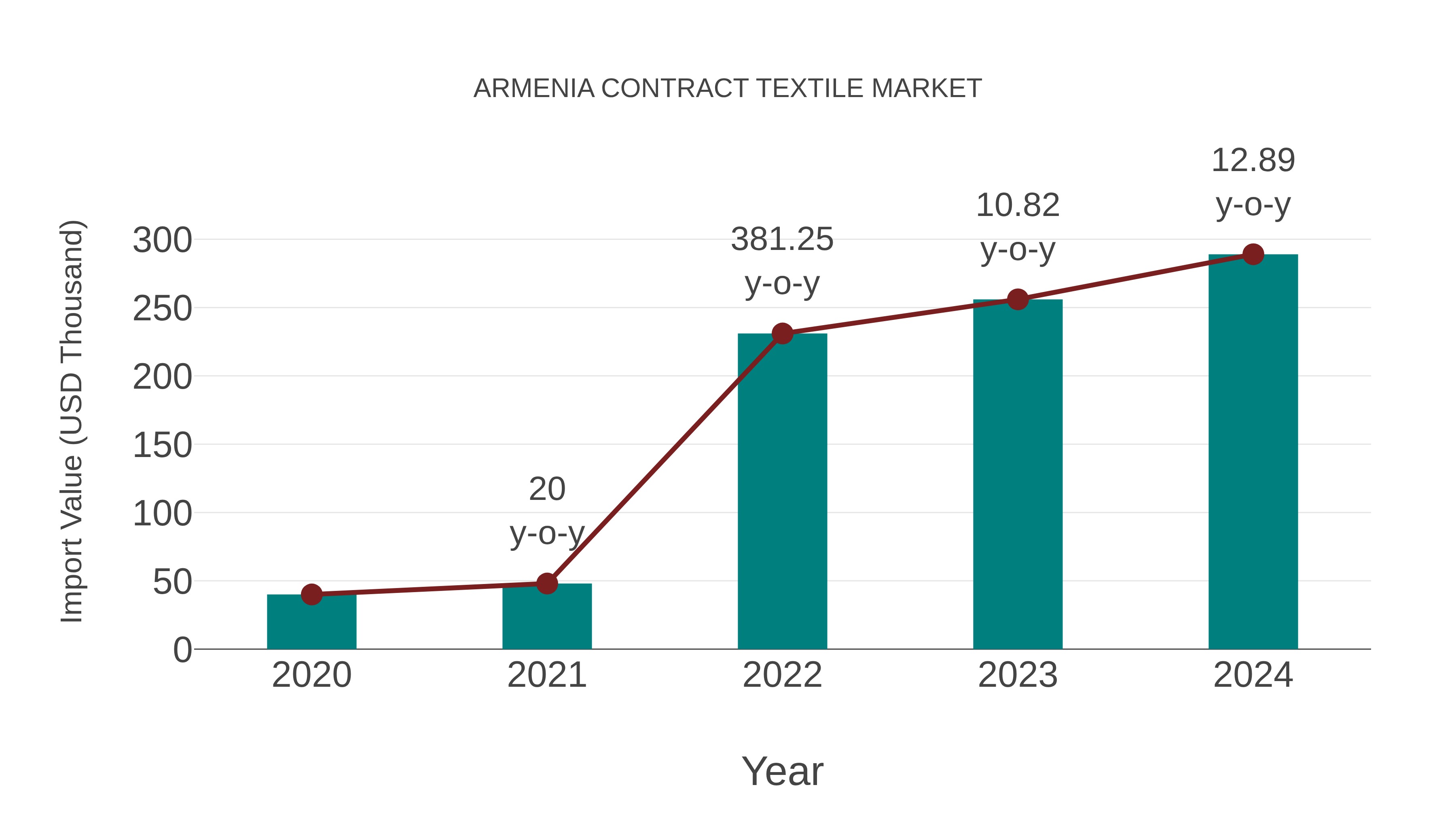  Armenia Contract Textile Market: Import Trend Analysis