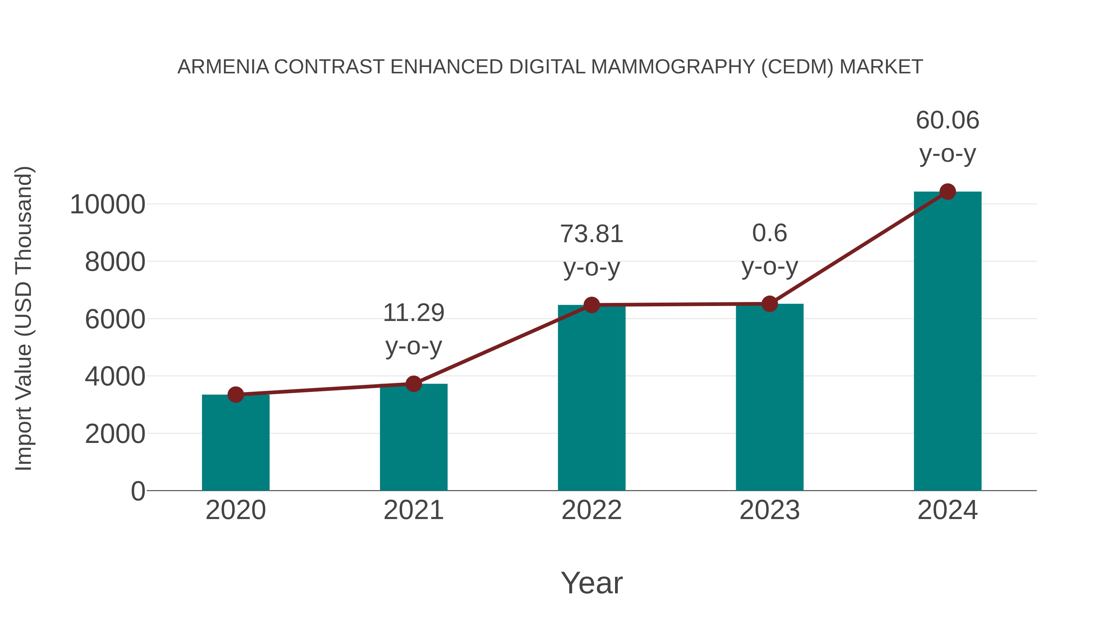  Armenia Contrast Enhanced Digital Mammography (Cedm) Market: Import Trend Analysis