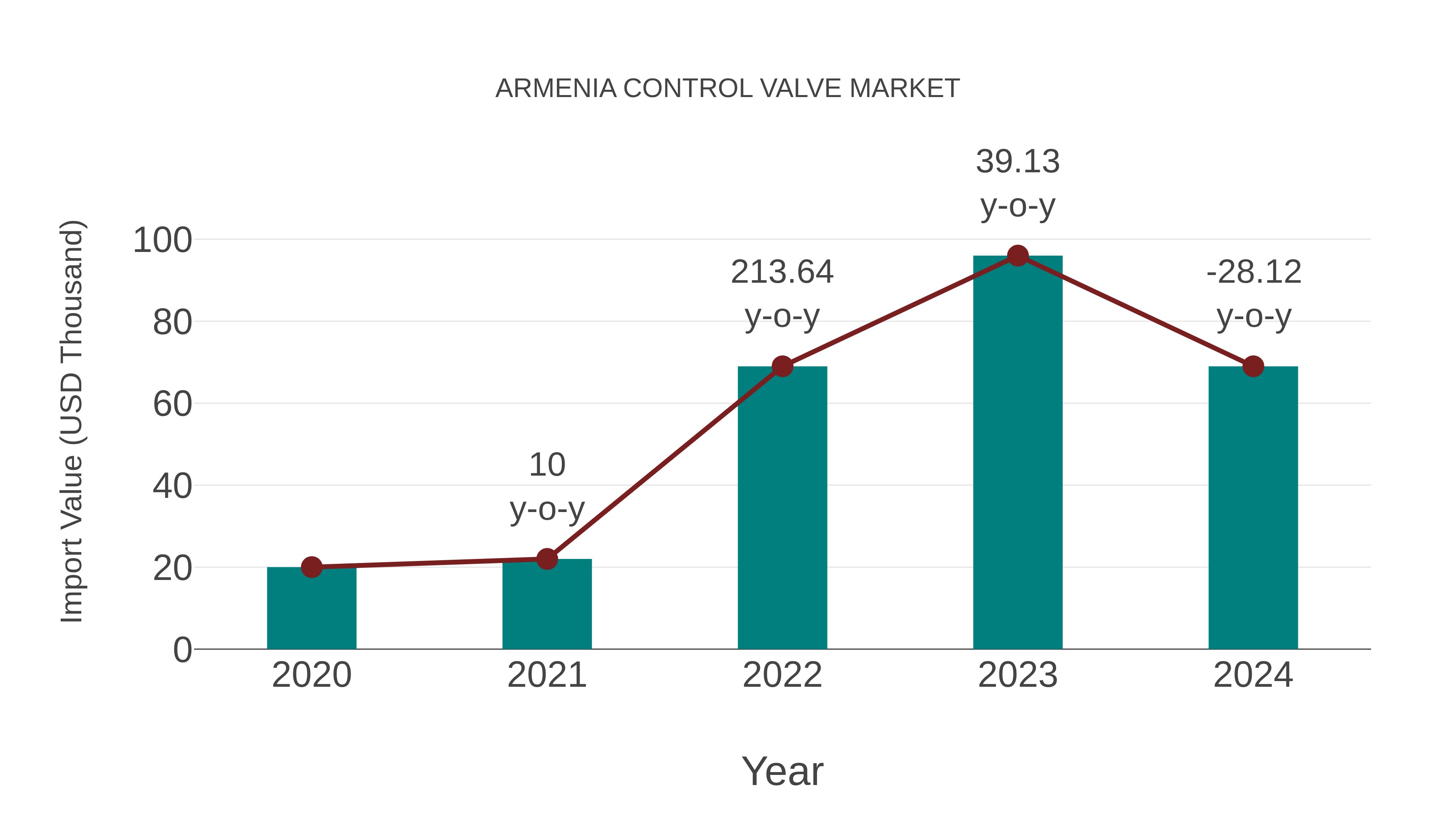  Armenia Control Valve Market: Import Trend Analysis