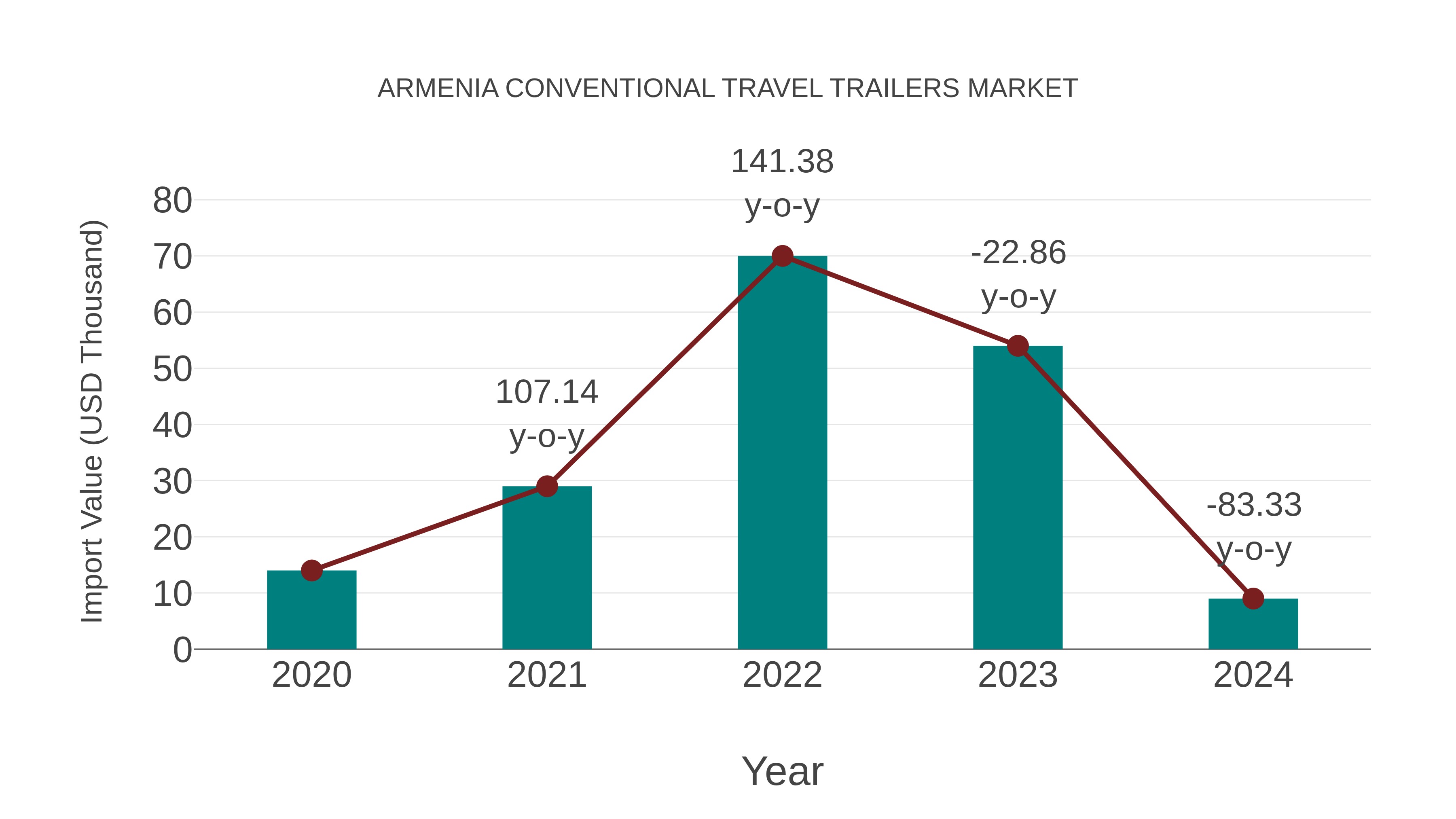  Armenia Conventional Travel Trailers Market: Import Trend Analysis