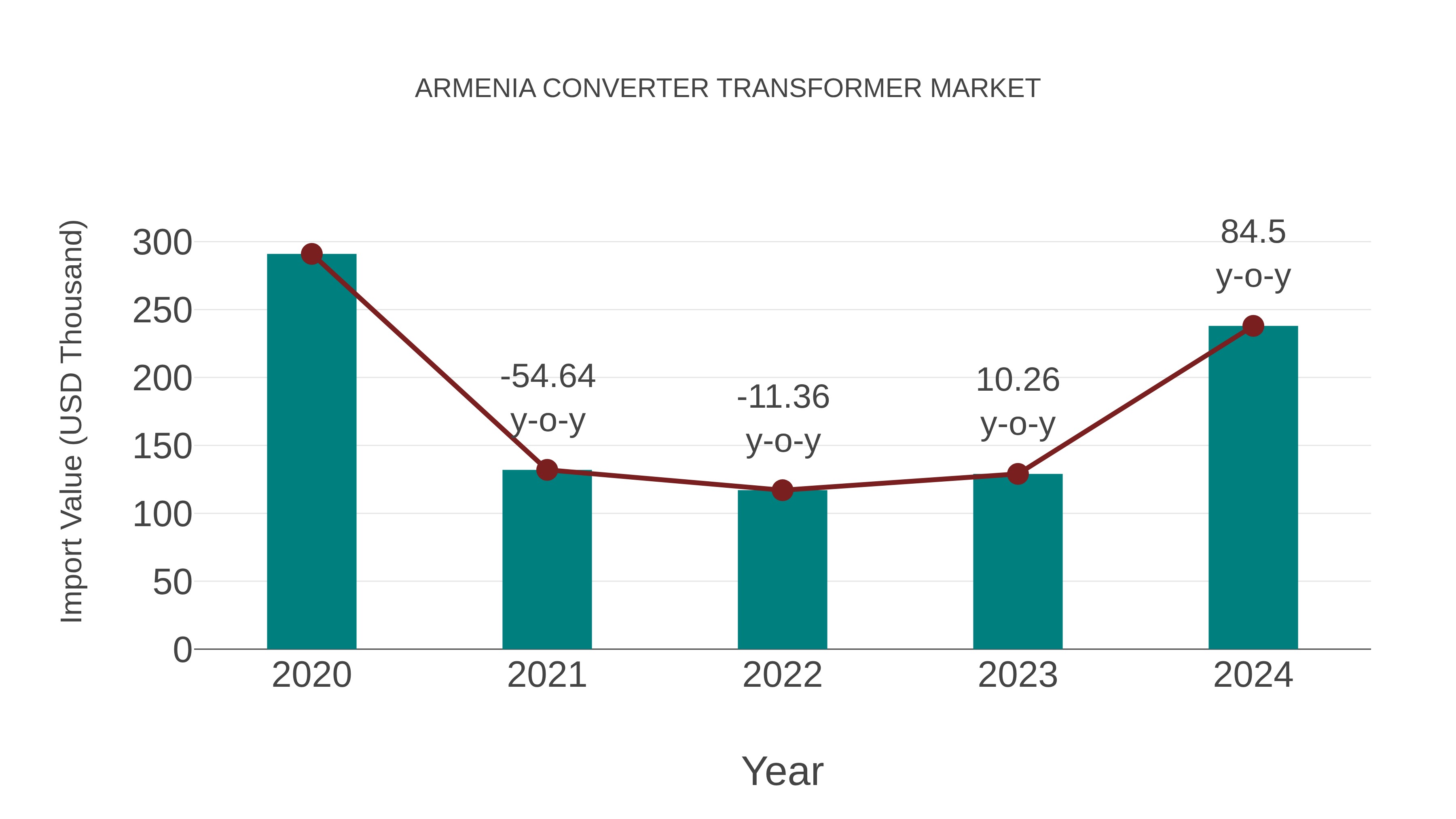  Armenia Converter Transformer Market: Import Trend Analysis