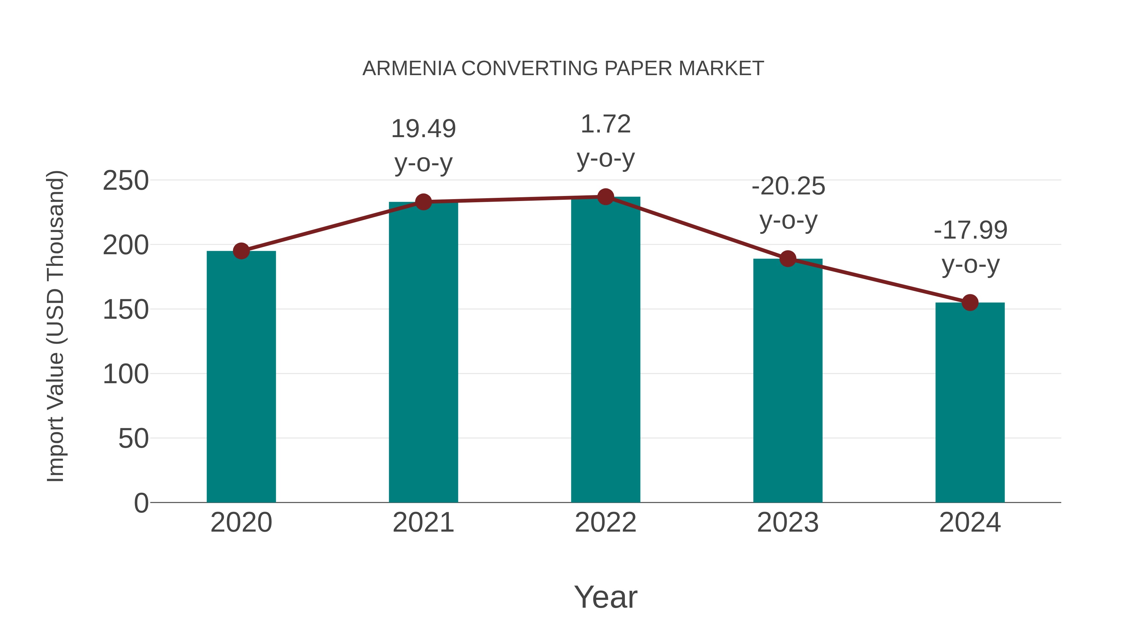  Armenia Converting Paper Market: Import Trend Analysis