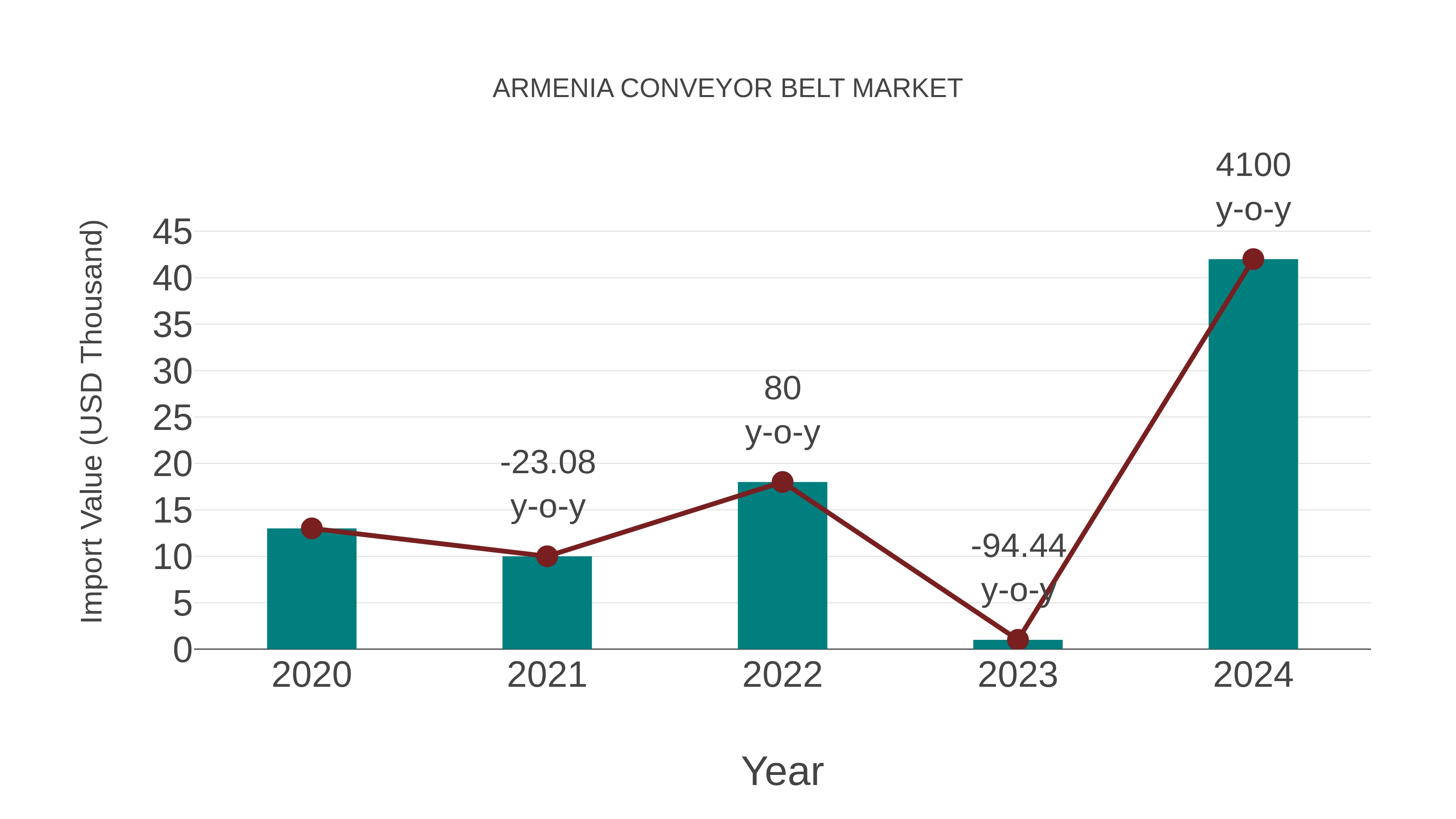 Armenia Conveyor Belt Market: Import Trend Analysis