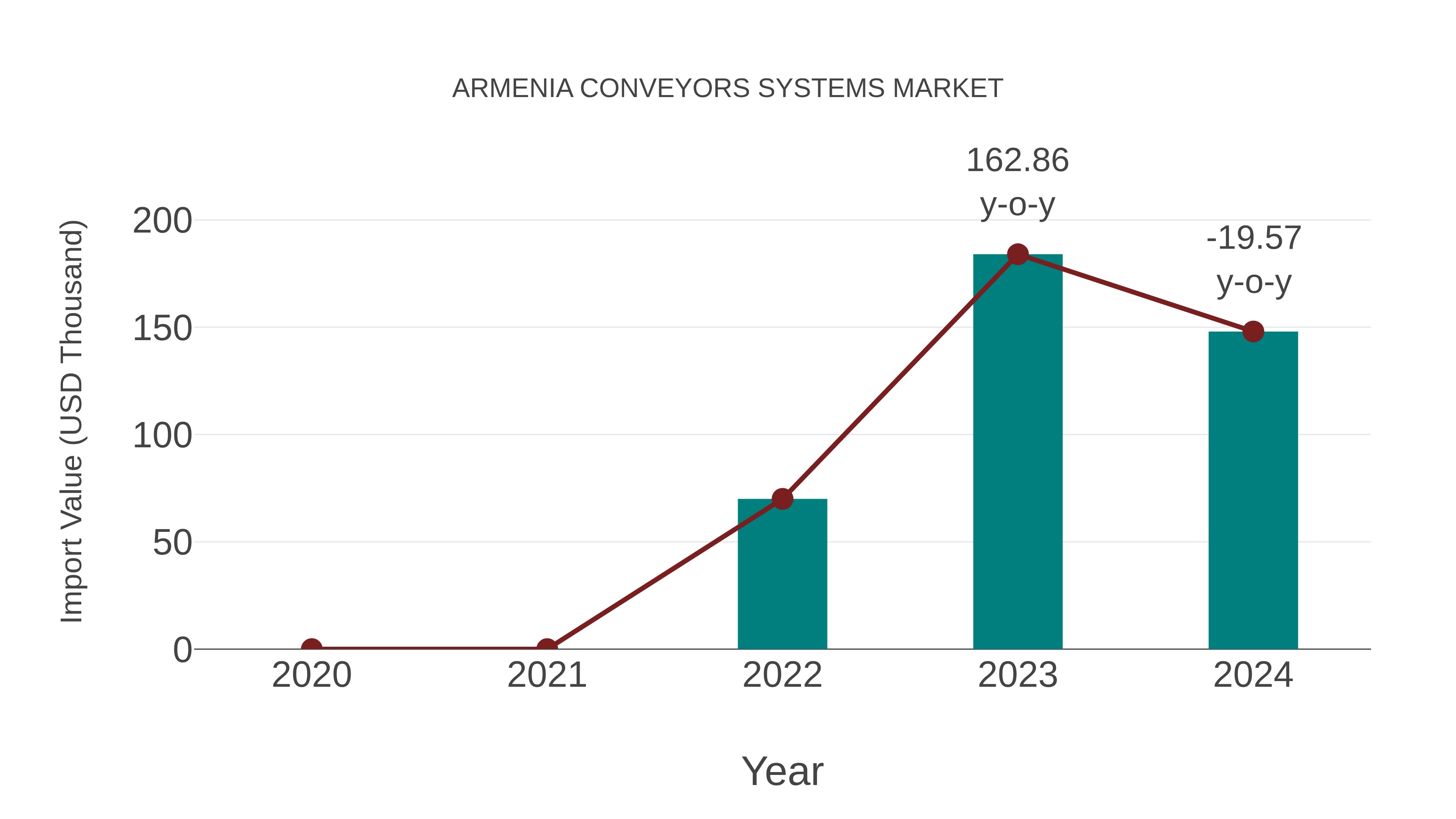 Armenia Conveyors Systems Market: Import Trend Analysis