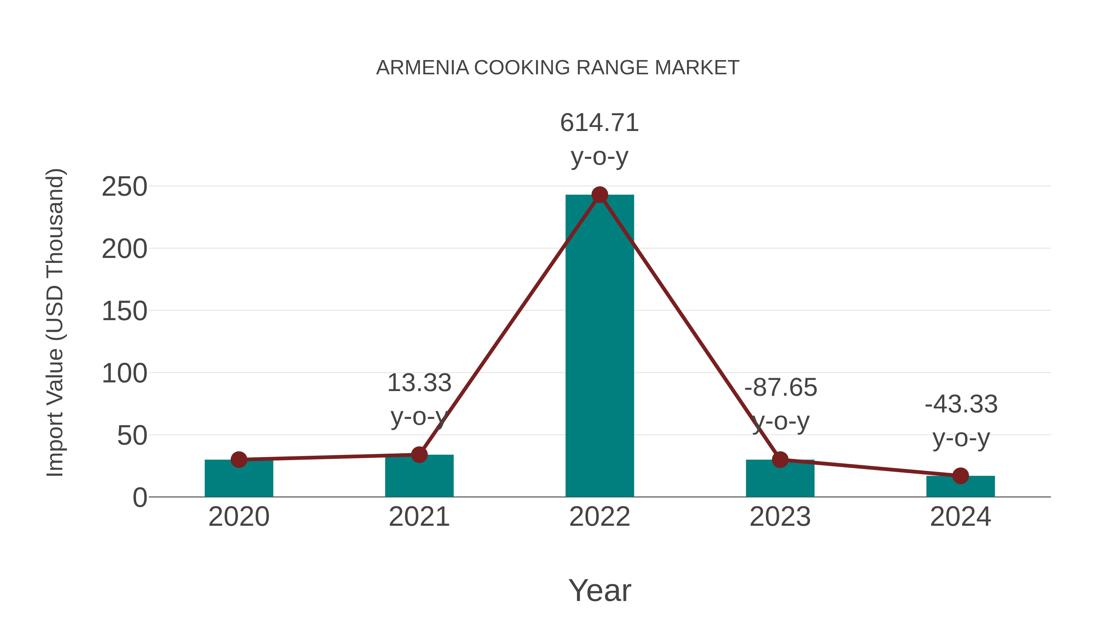  Armenia Cooking Range Market: Import Trend Analysis
