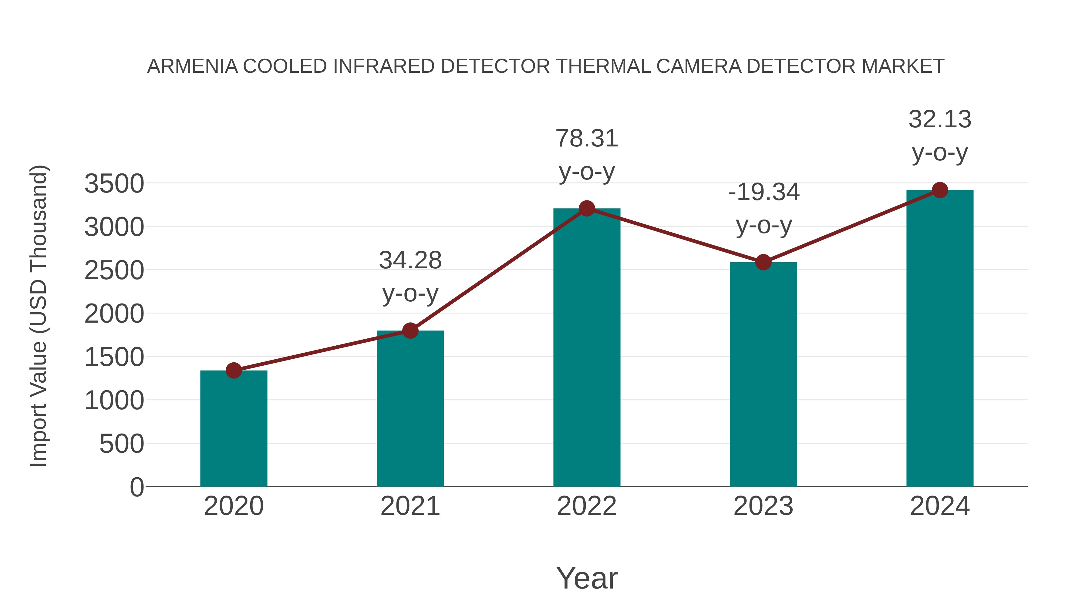  Armenia Cooled Infrared Detector Thermal Camera Detector Market: Import Trend Analysis