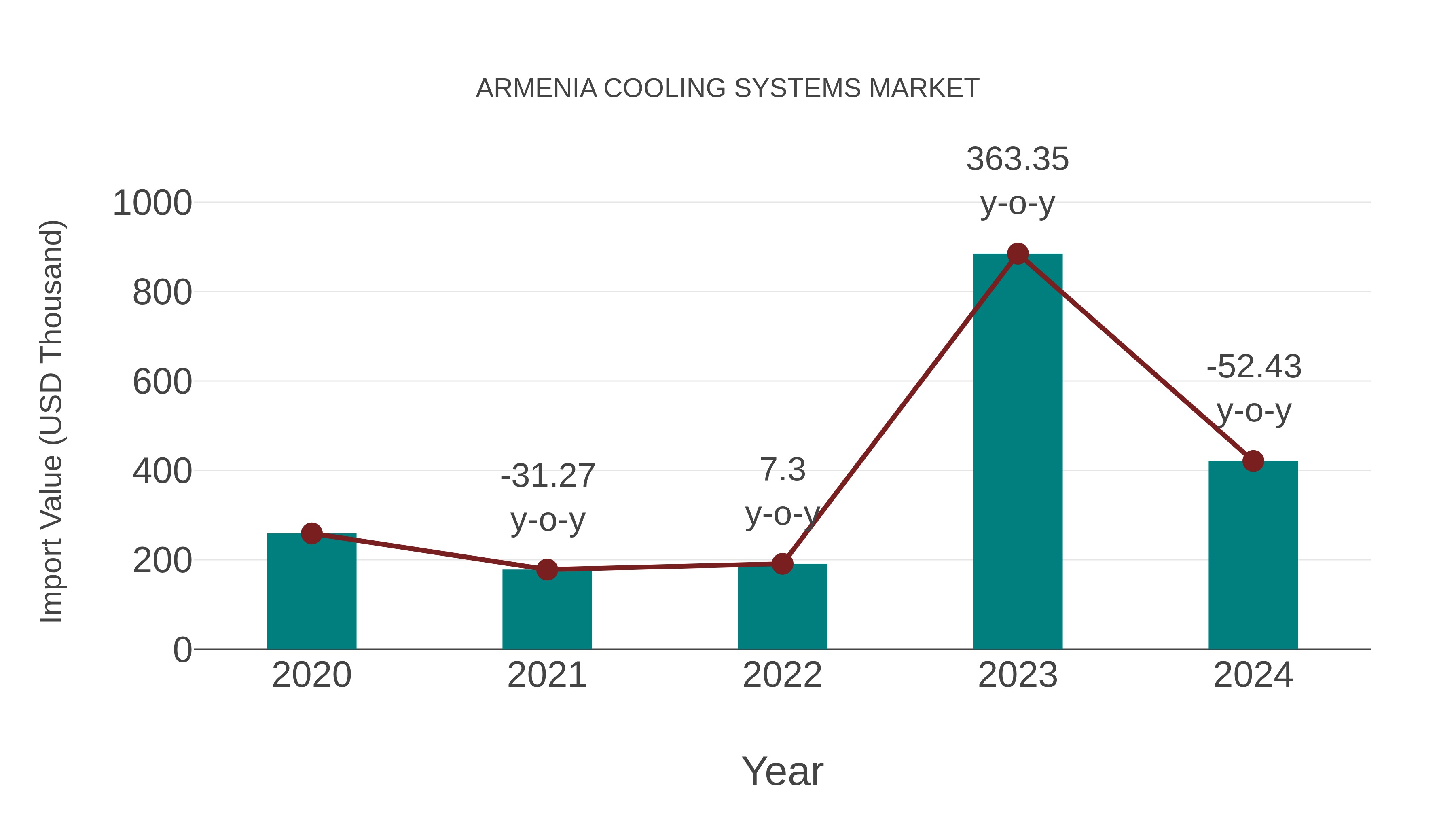  Armenia Cooling Systems Market: Import Trend Analysis