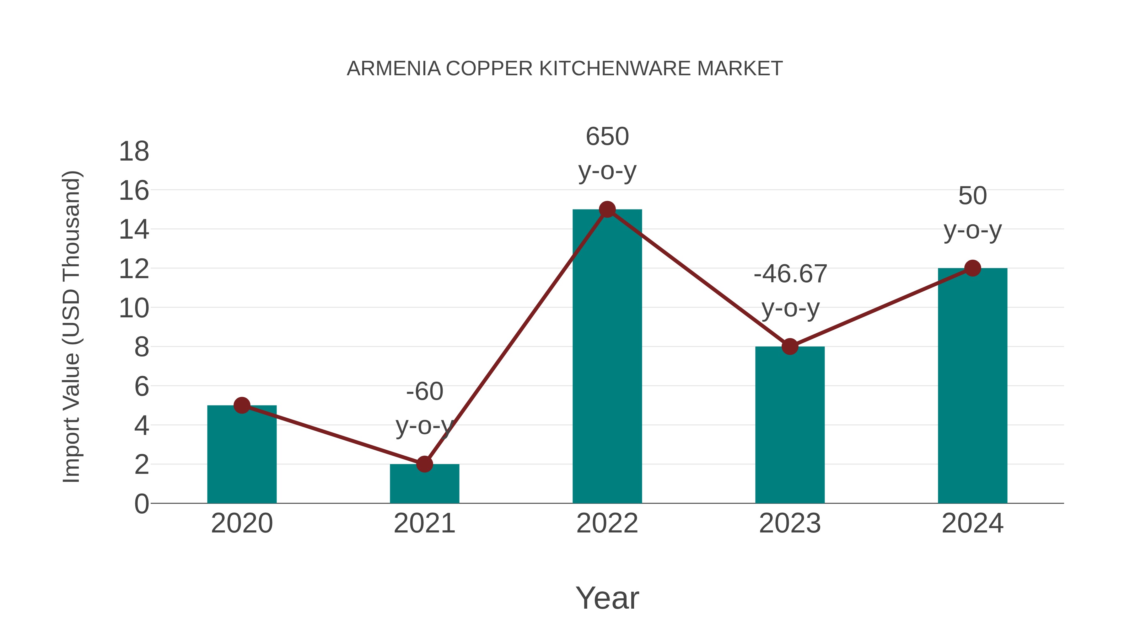  Armenia Copper Kitchenware Market: Import Trend Analysis